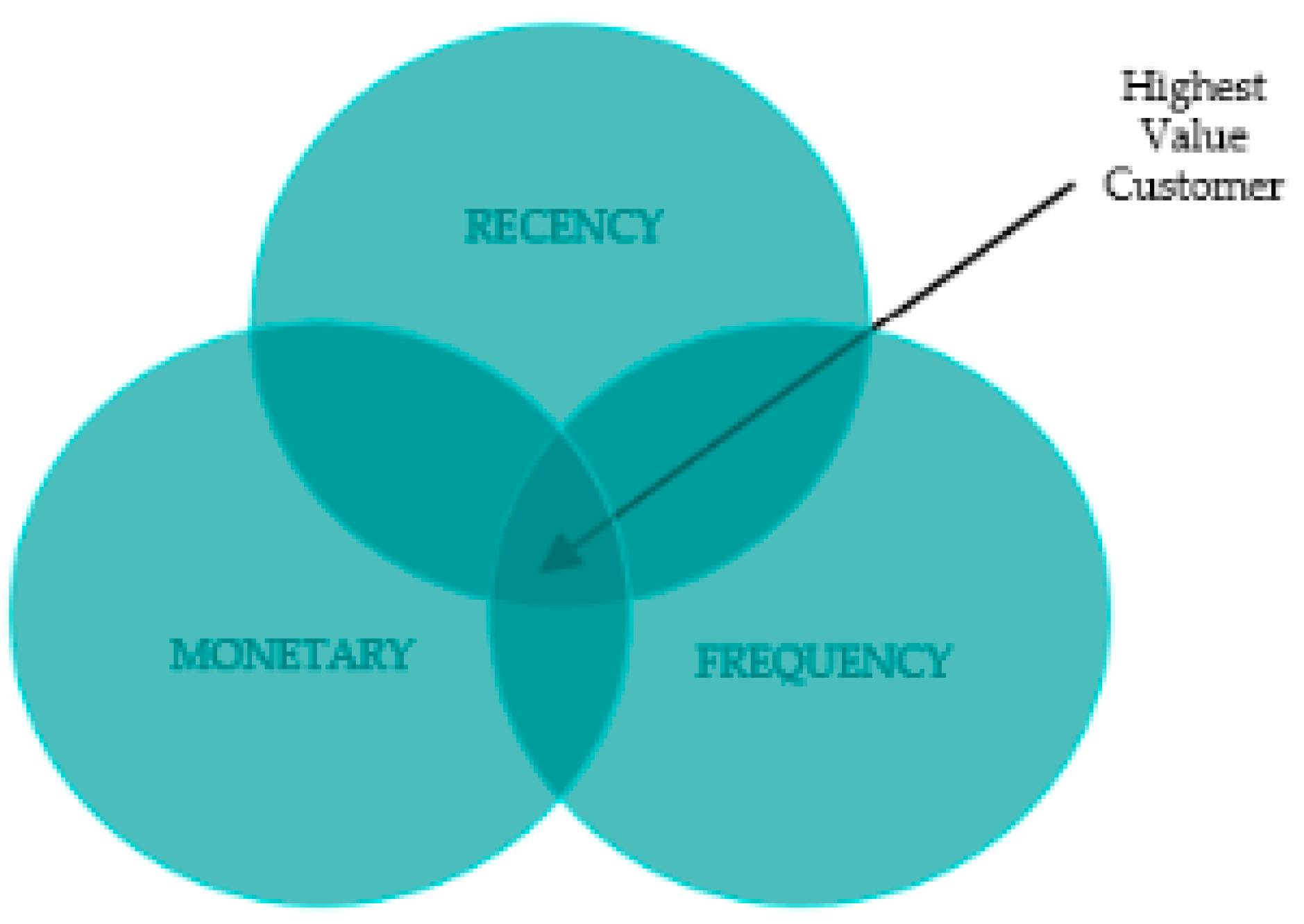M analysis. Матрица сегментации клиентов. Recency. Huang сегментация. Recency Frequency и recency period.