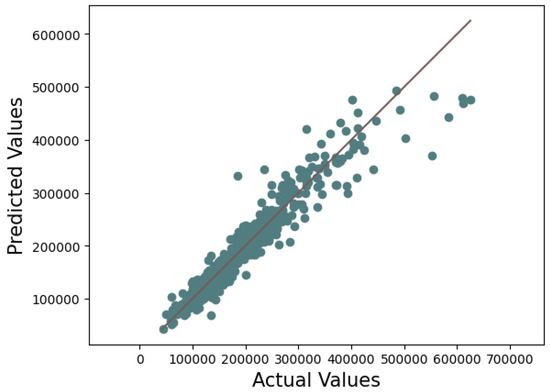 Analytics | Free Full-Text | An Optimal House Price Prediction ...