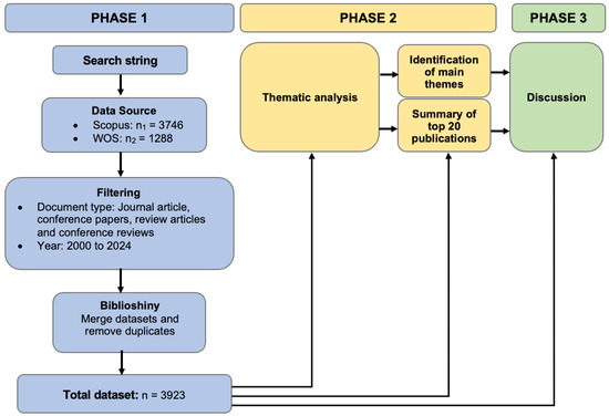 Advancements in Predictive Maintenance: A Bibliometric Review of 