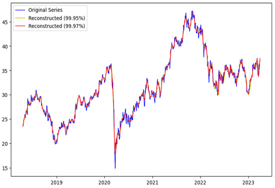 Denoising Stock Price Time Series with Singular Spectrum Analysis