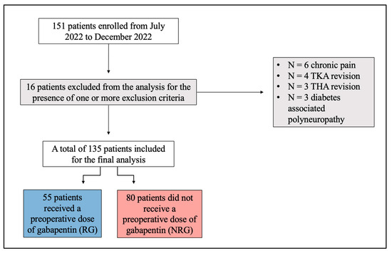 gabapentin for hip replacement pain