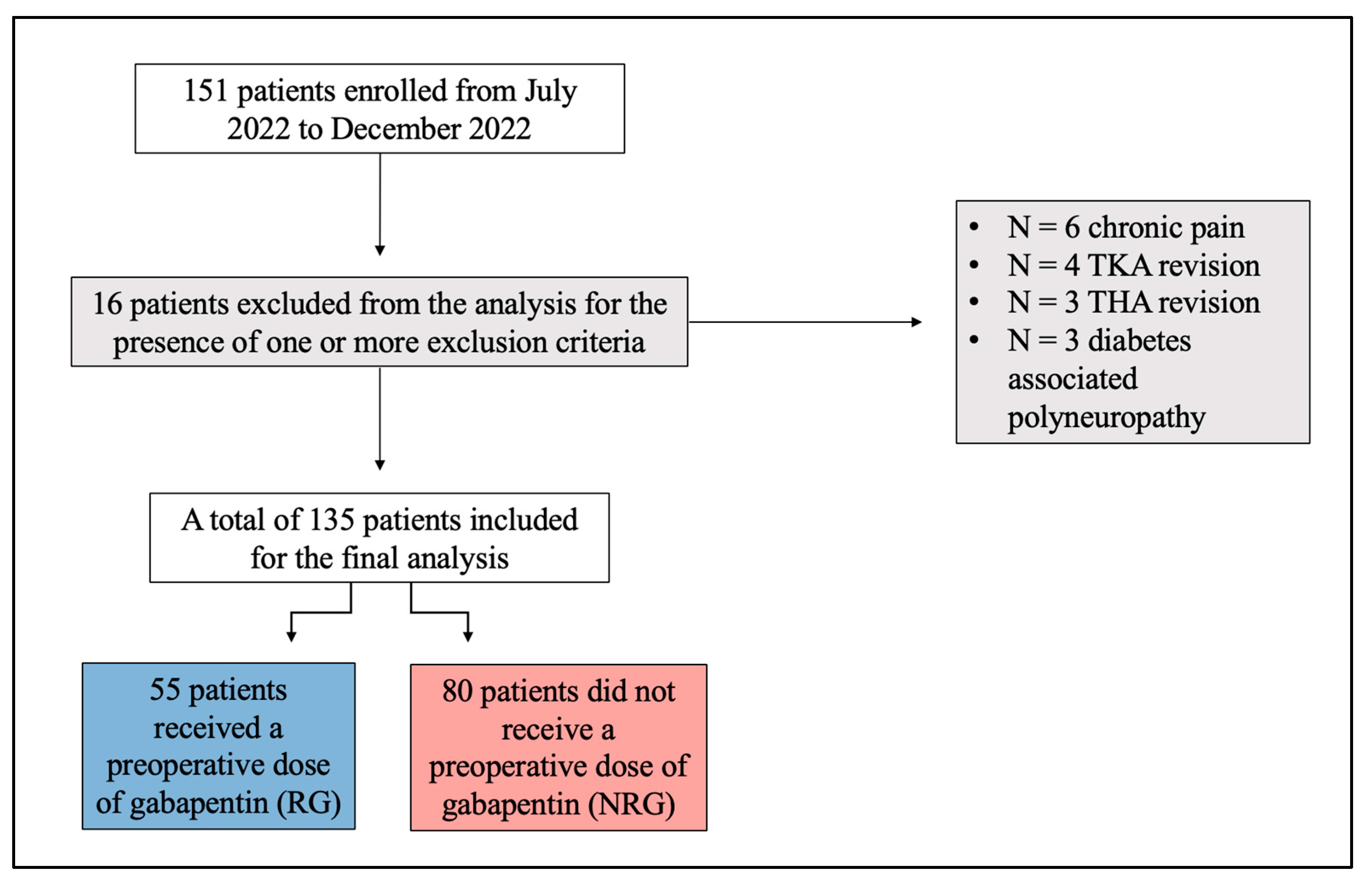 gabapentin and hip surgery
