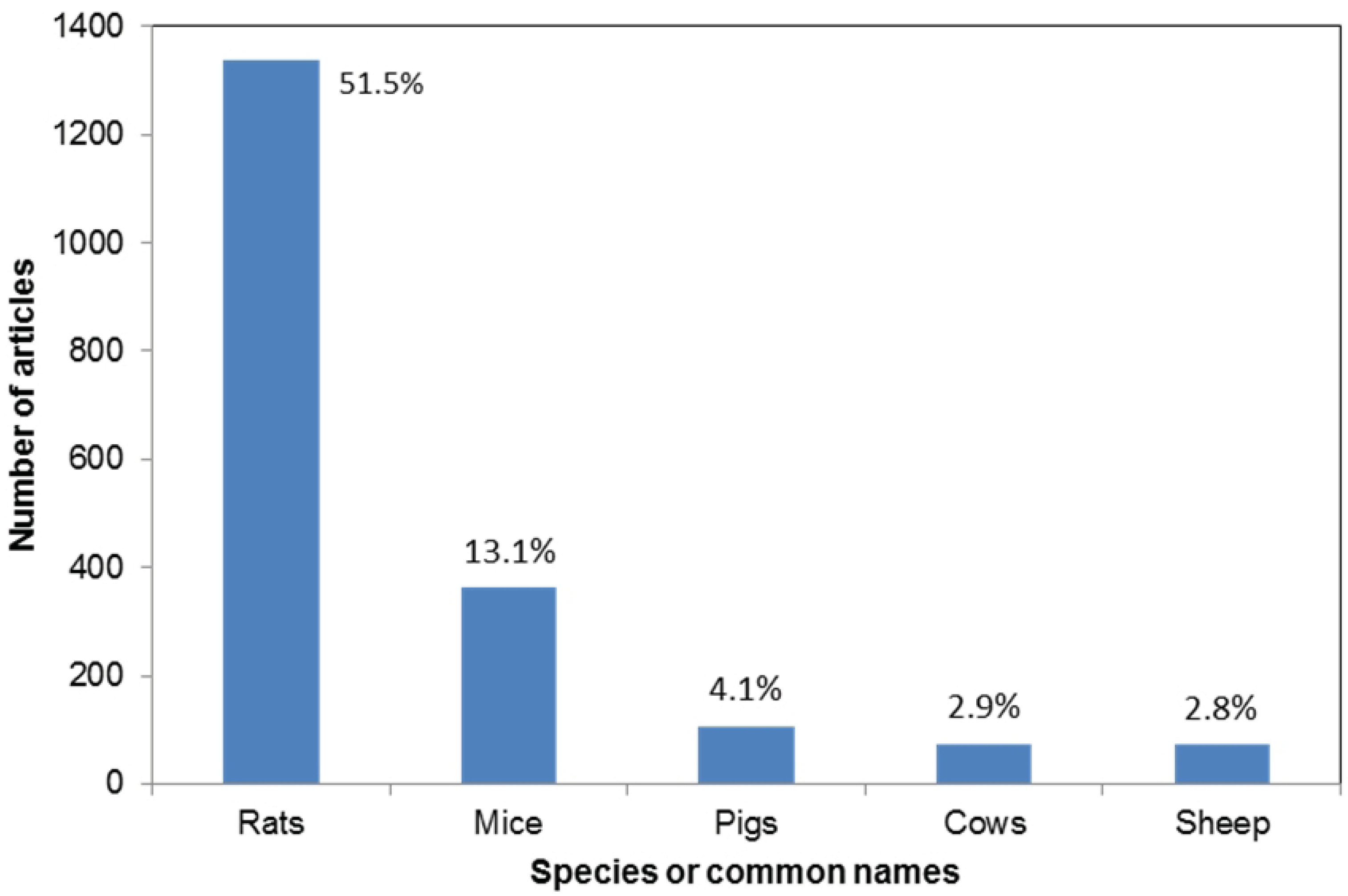 Animals 03 00882 g002