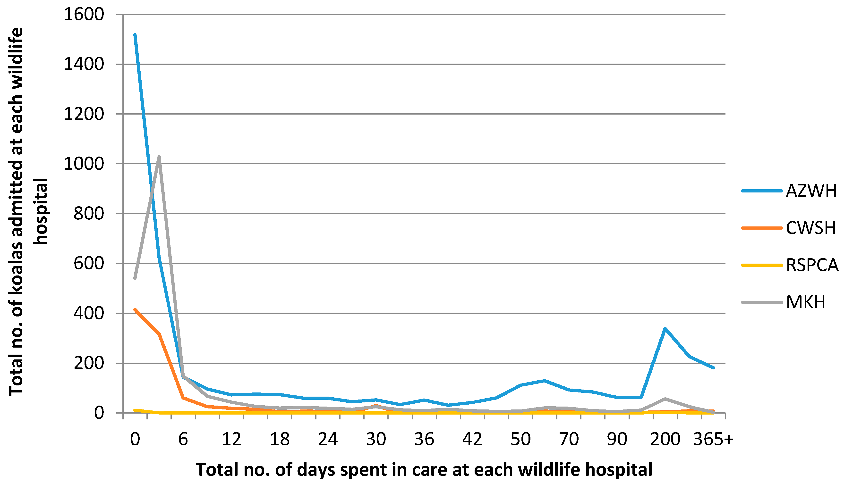 Animals | Free Full-Text | The Rescue and Rehabilitation of Koalas