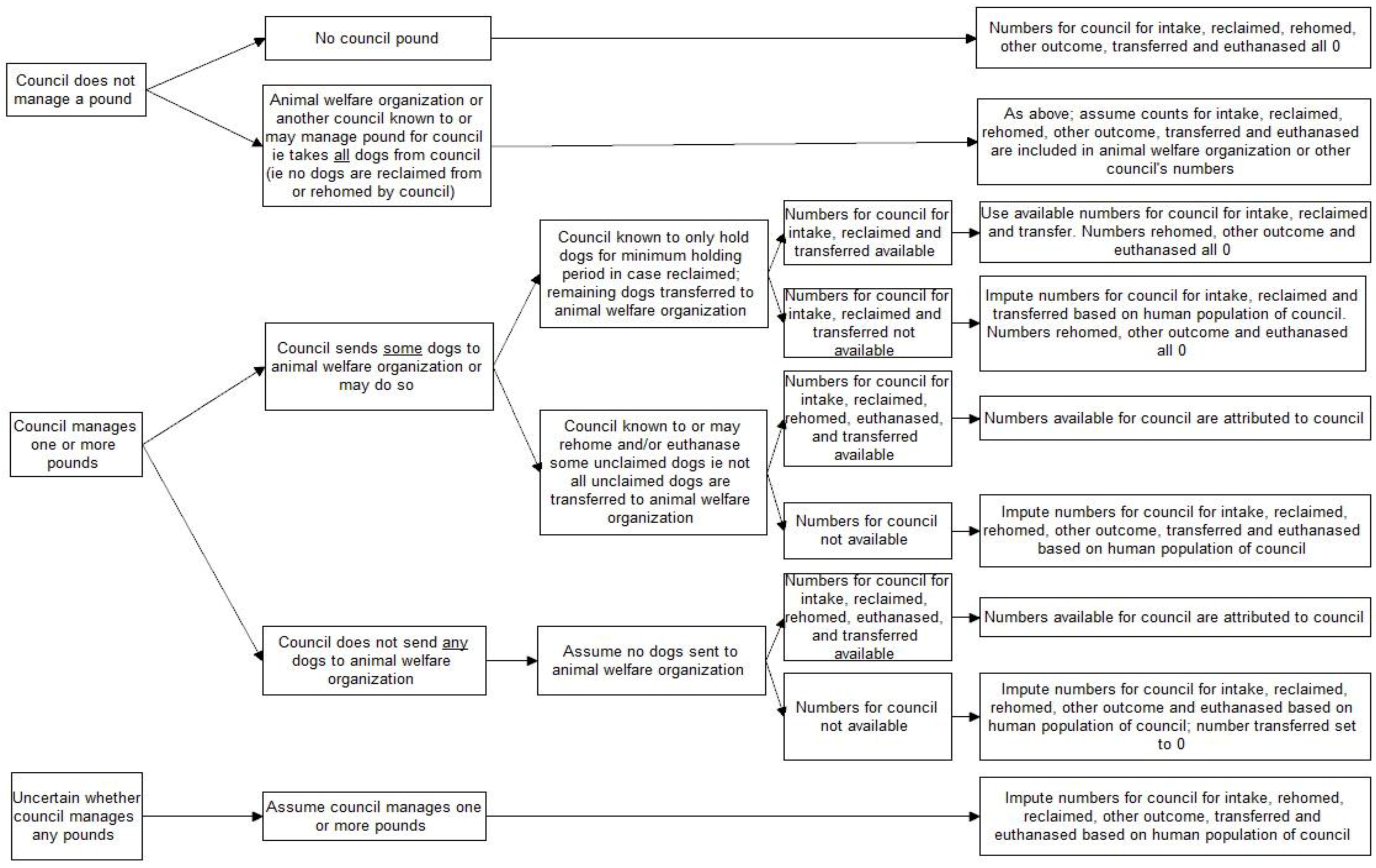 Animals | Free Full-Text | Surrendered and Stray Dogs in Australia—Estimation of Numbers Entering Municipal Pounds, Shelters and Rescue Groups and Their Outcomes Animals | Free Full-Text | Surrendered and Stray Dogs in Australia—Estimation of Numbers Entering Municipal Pounds, Shelters and Rescue Groups and Their Outcomes