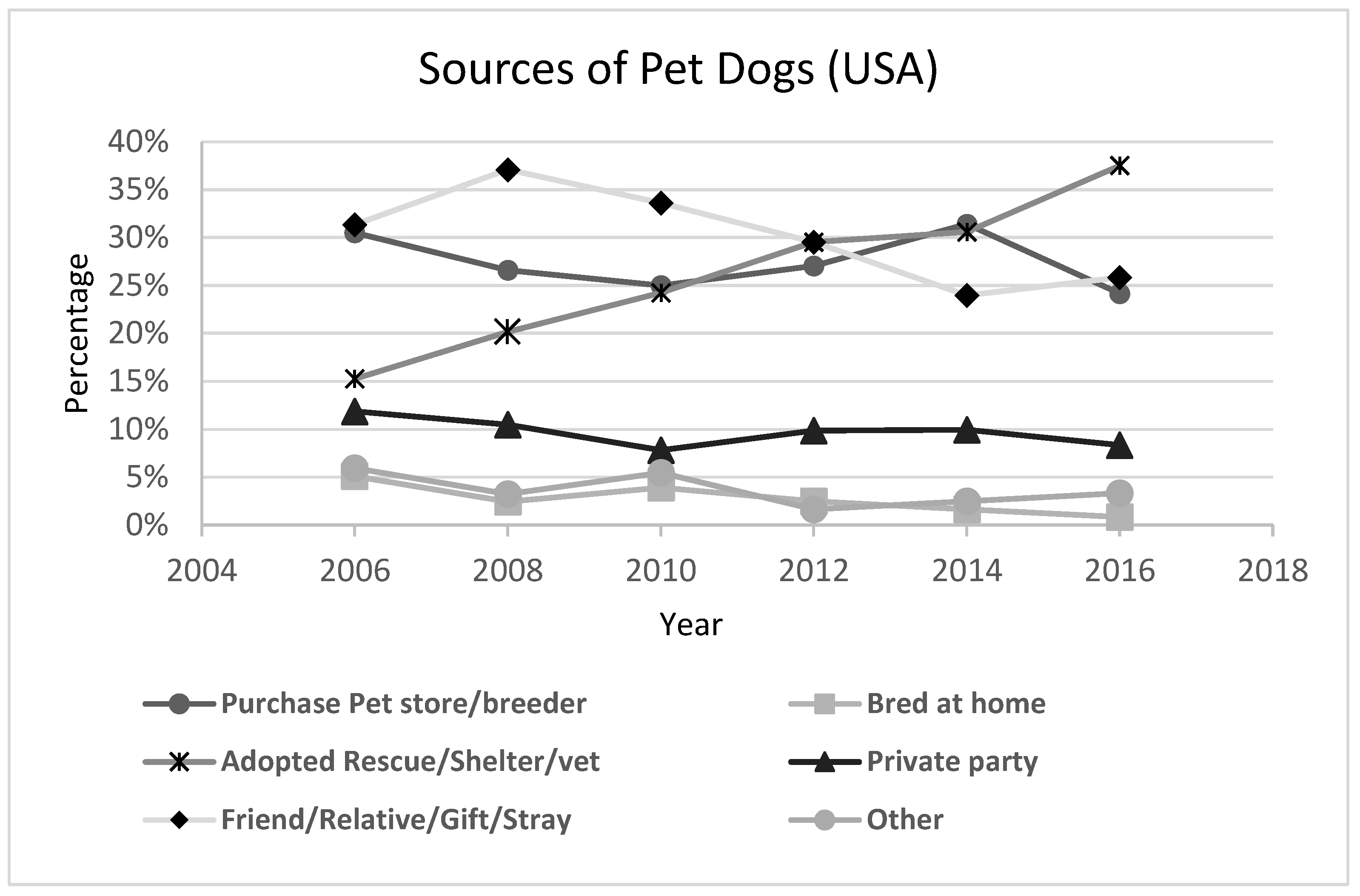 Animals Free Full Text Dog Population Amp Dog - 