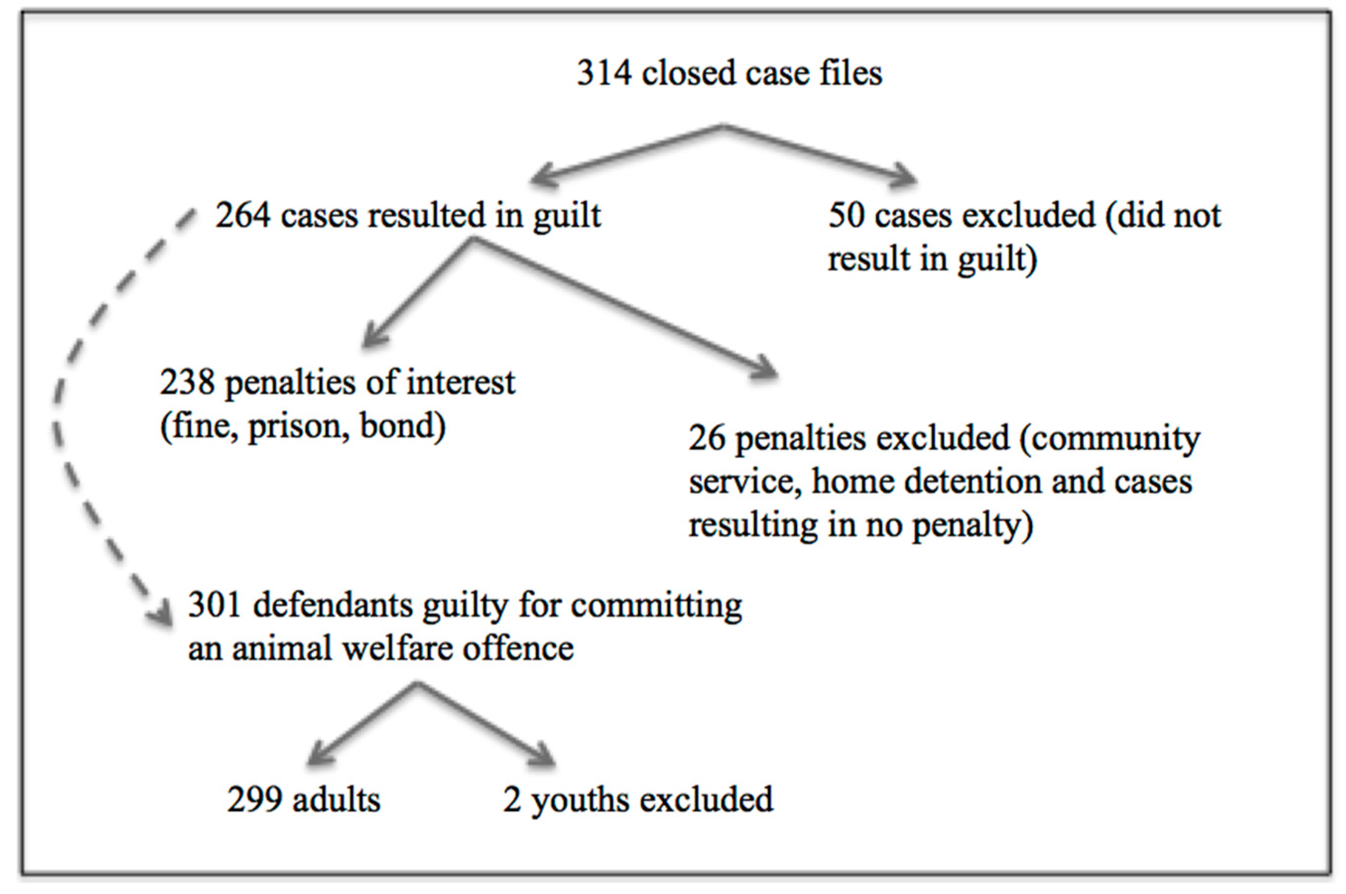 Animal Cruelty Charts