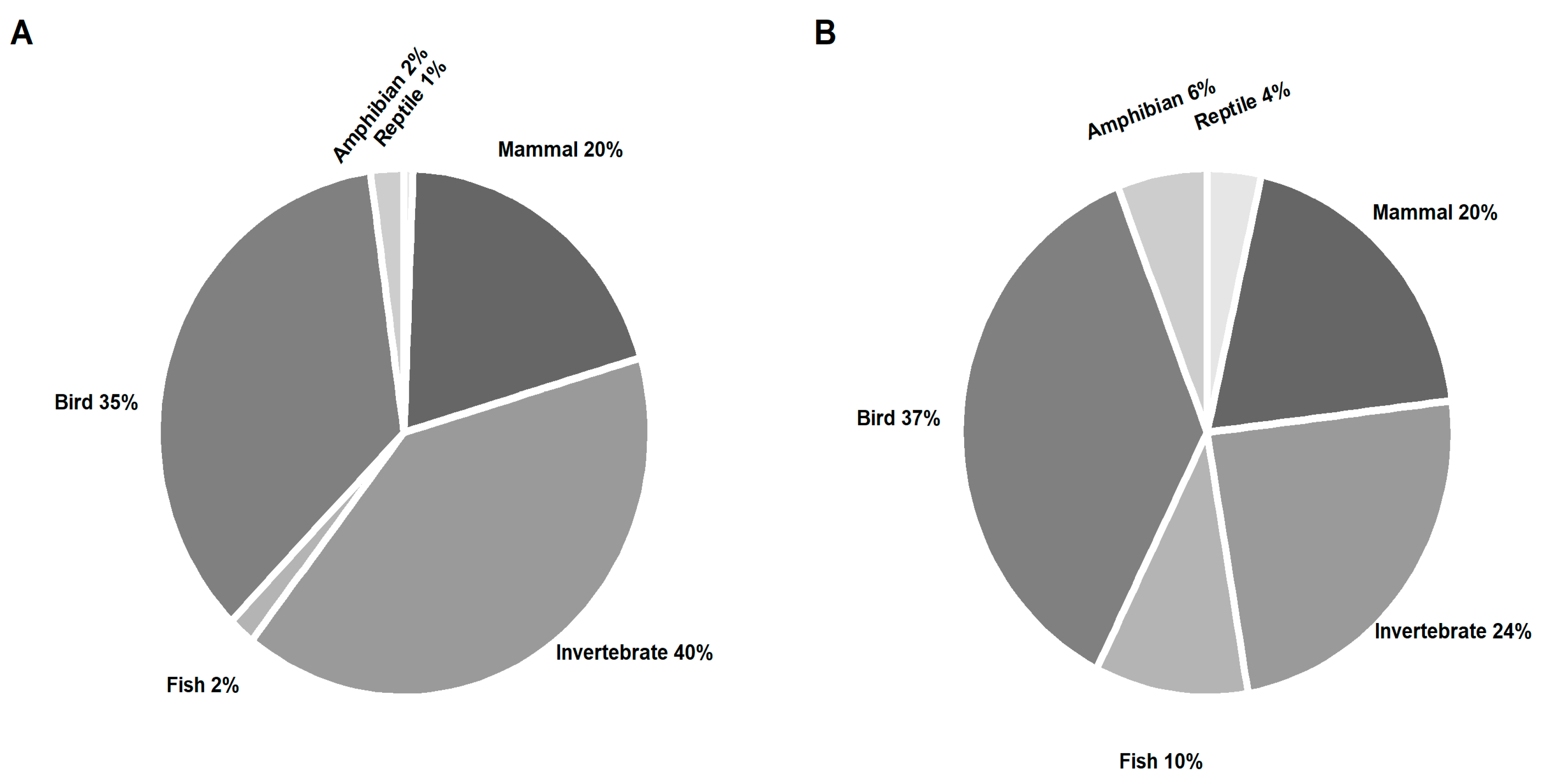 Animals | Free Full-Text | Comparing Social Media Observations of Animals During a Solar Eclipse to Published Research Animals | Free Full-Text | Comparing Social Media Observations of Animals During a Solar Eclipse to Published Research
