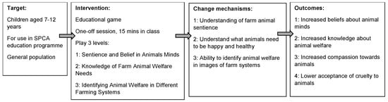 Animals | Free Full-Text | The Development and Evaluation of 'Farm Animal  Welfare': An Educational Computer Game for Children