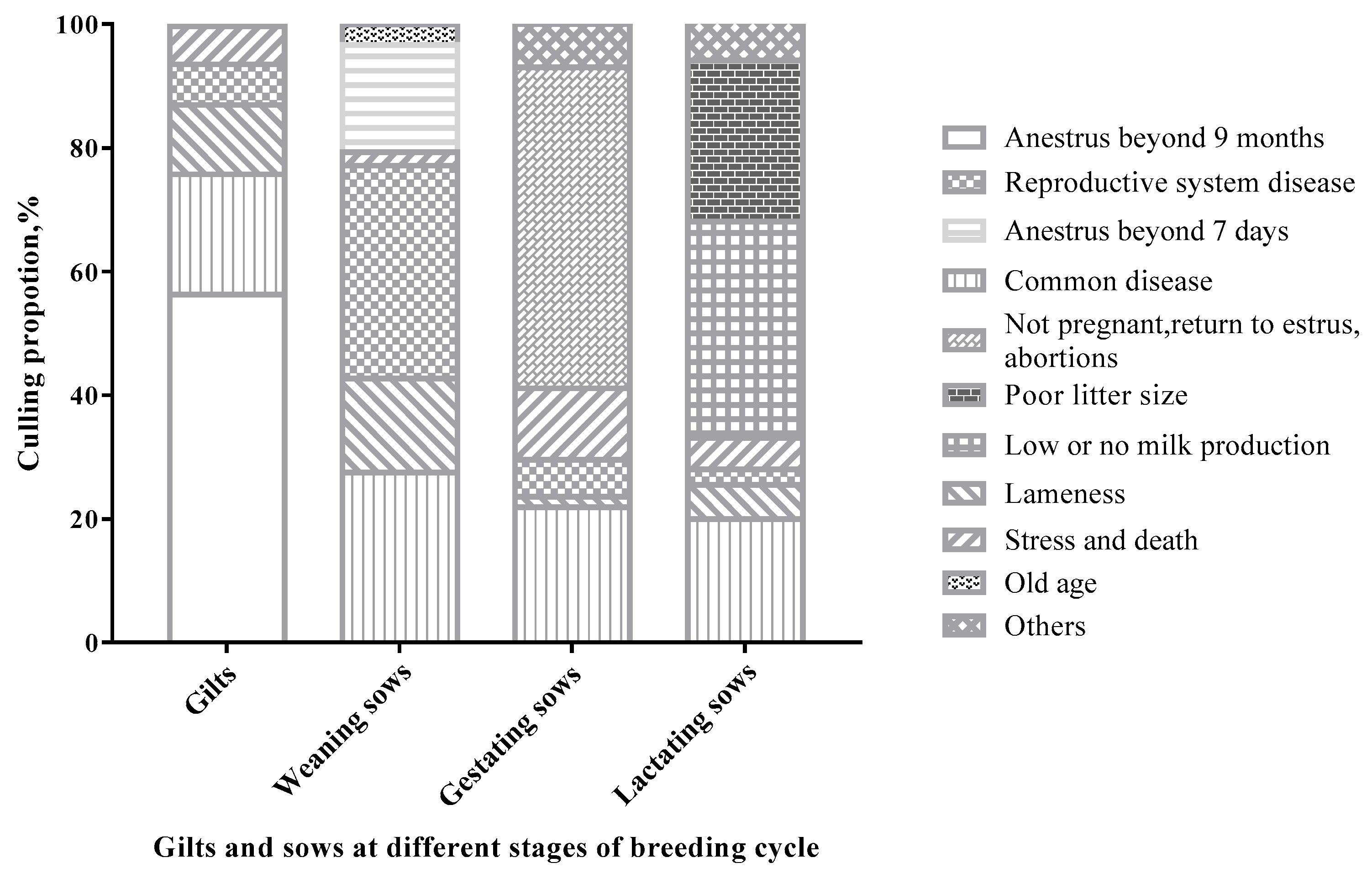 Animals | Free Full-Text | An Analysis of Culling Patterns during the Breeding Cycle and Lifetime Production from the Aspect of Culling Reasons for Gilts and Sows in Southwest China Animals | Free Full-Text | An Analysis of Culling Patterns during the Breeding Cycle and Lifetime Production from the Aspect of Culling Reasons for Gilts and Sows in Southwest China