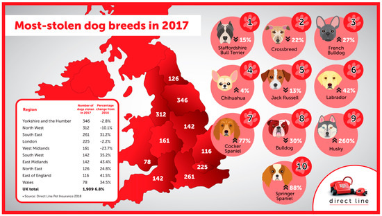 Most Stolen Dog Breeds 2017 in UK