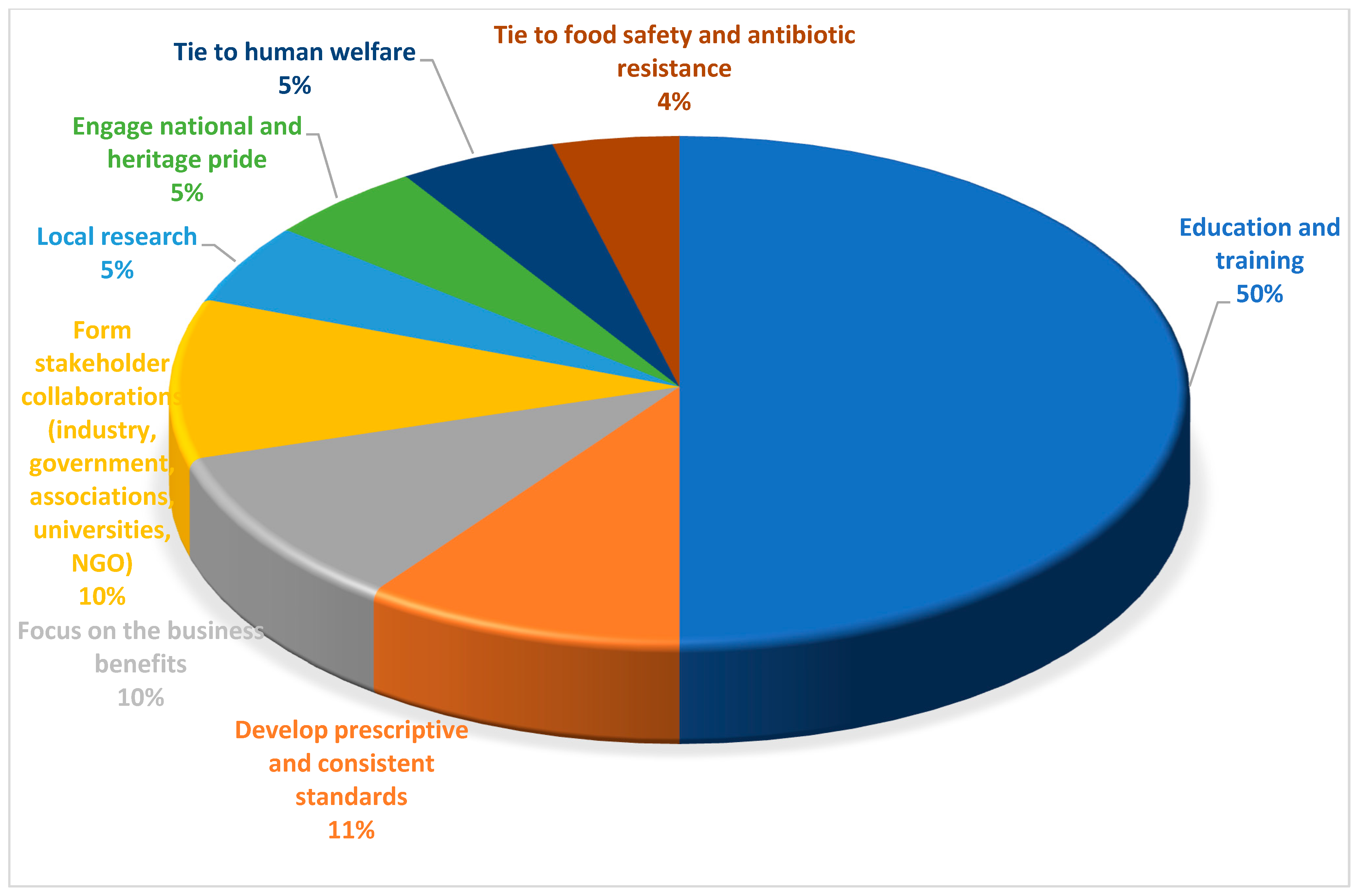 Animals Free Full Text Asian Livestock Industry Leaders Perceptions Of The Importance Of And Solutions For Animal Welfare Issues Html