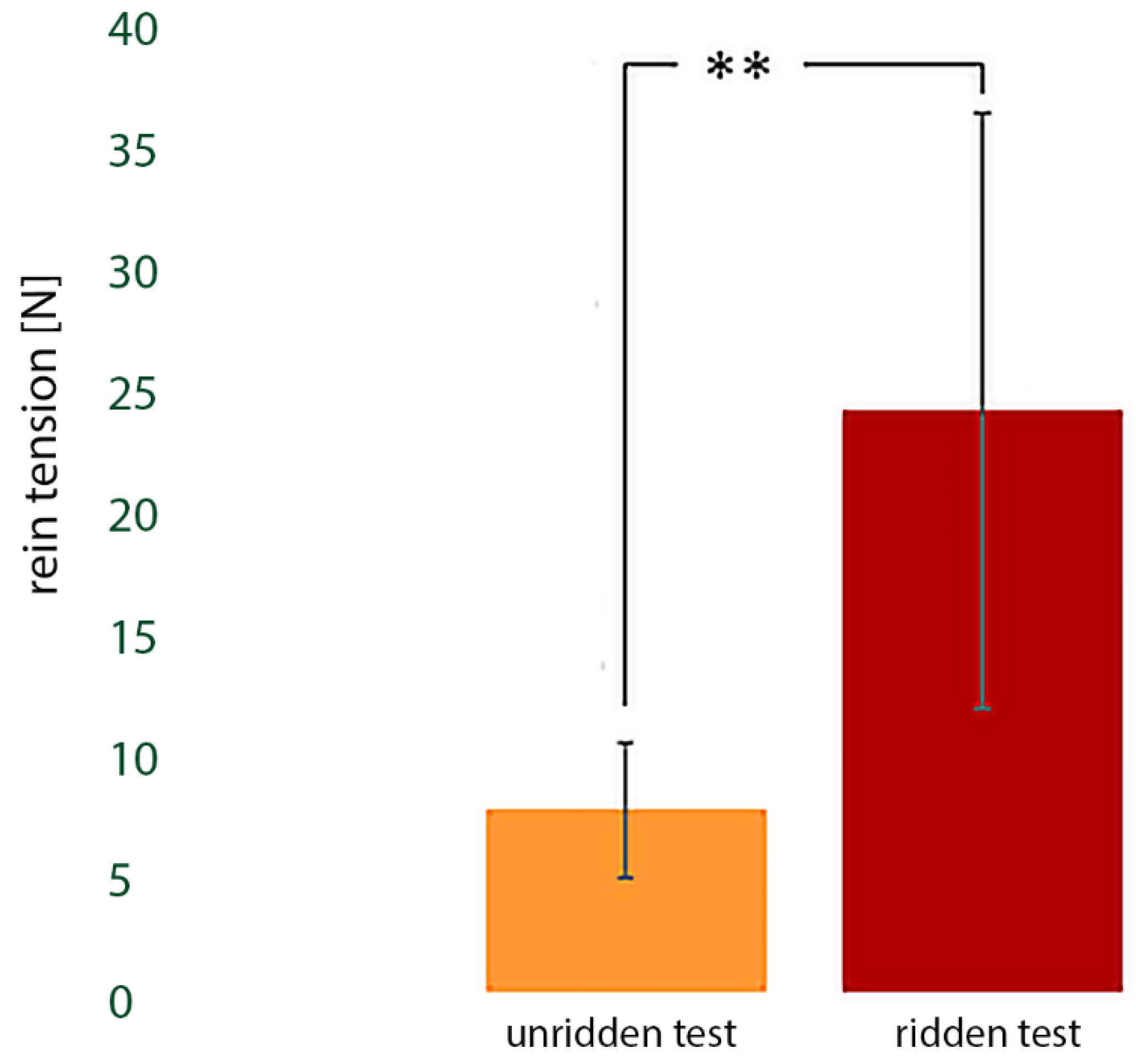 Animals Free Full Text Voluntary Rein Tension In Horses When Moving Unridden In A Dressage Frame Compared With Ridden Tests Of The Same Horses A Pilot Study Html