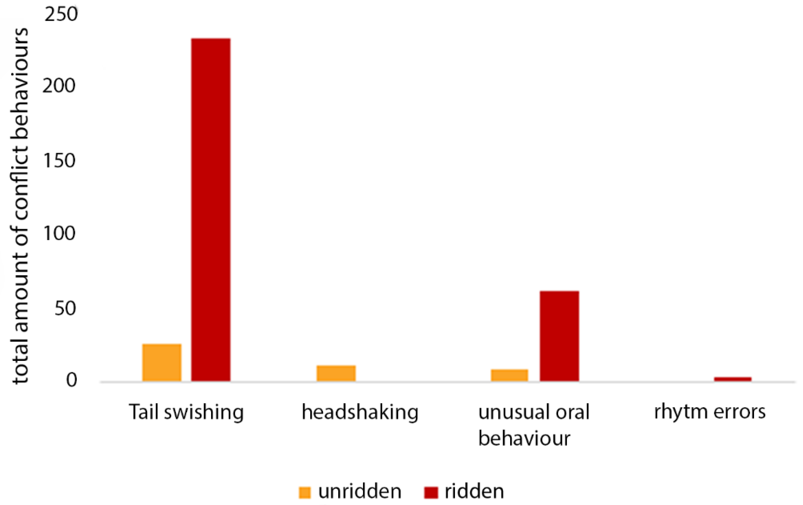 Animals Free Full Text Voluntary Rein Tension In Horses When Moving Unridden In A Dressage Frame Compared With Ridden Tests Of The Same Horses A Pilot Study Html