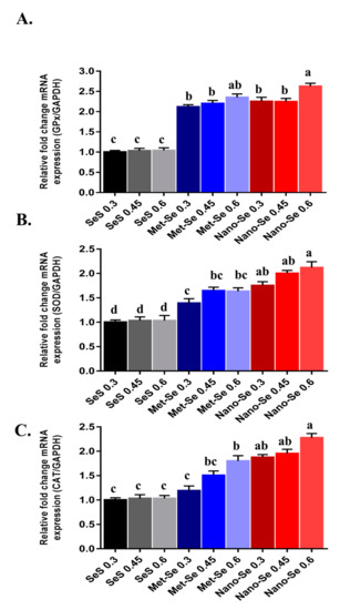 Animals Free Full Text Effect Of Dietary Modulation Of Selenium Form And Level On Performance Tissue Retention Quality Of Frozen Stored Meat And Gene Expression Of Antioxidant Status In Ross Broiler