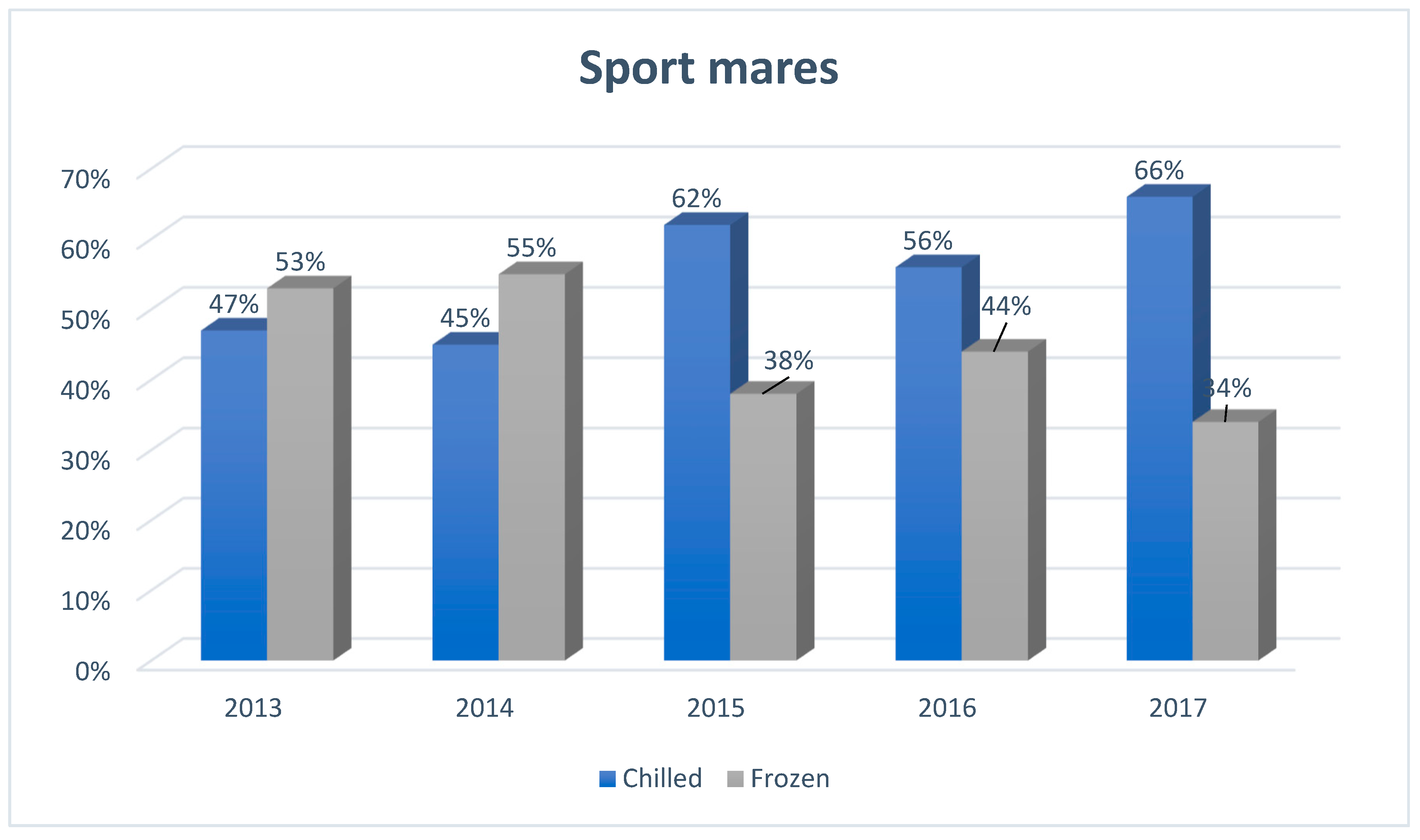 Animals | Free Full-Text | Factors Influencing the Popularity of Artificial Insemination of Mares in Europe Animals | Free Full-Text | Factors Influencing the Popularity of Artificial Insemination of Mares in Europe