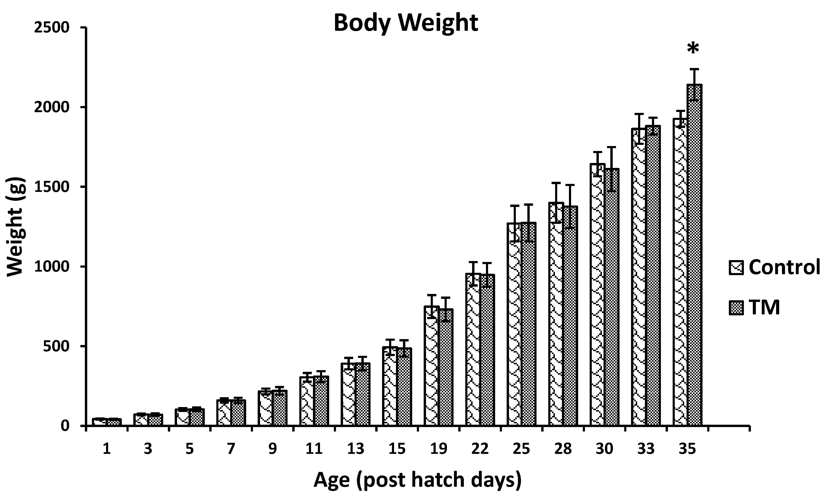 Broiler Growth Rate Chart