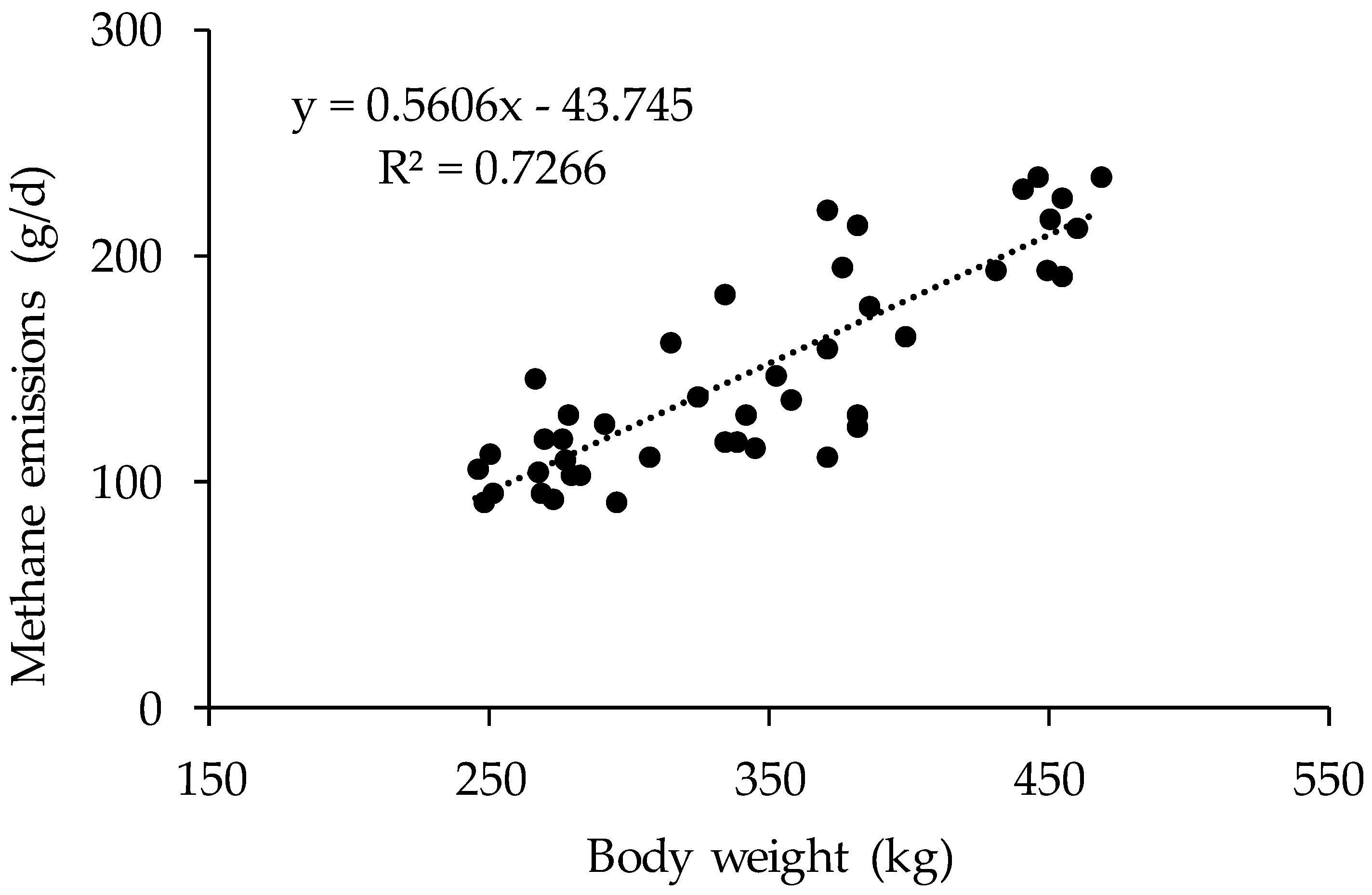 Holstein Show Heifer Growth Chart