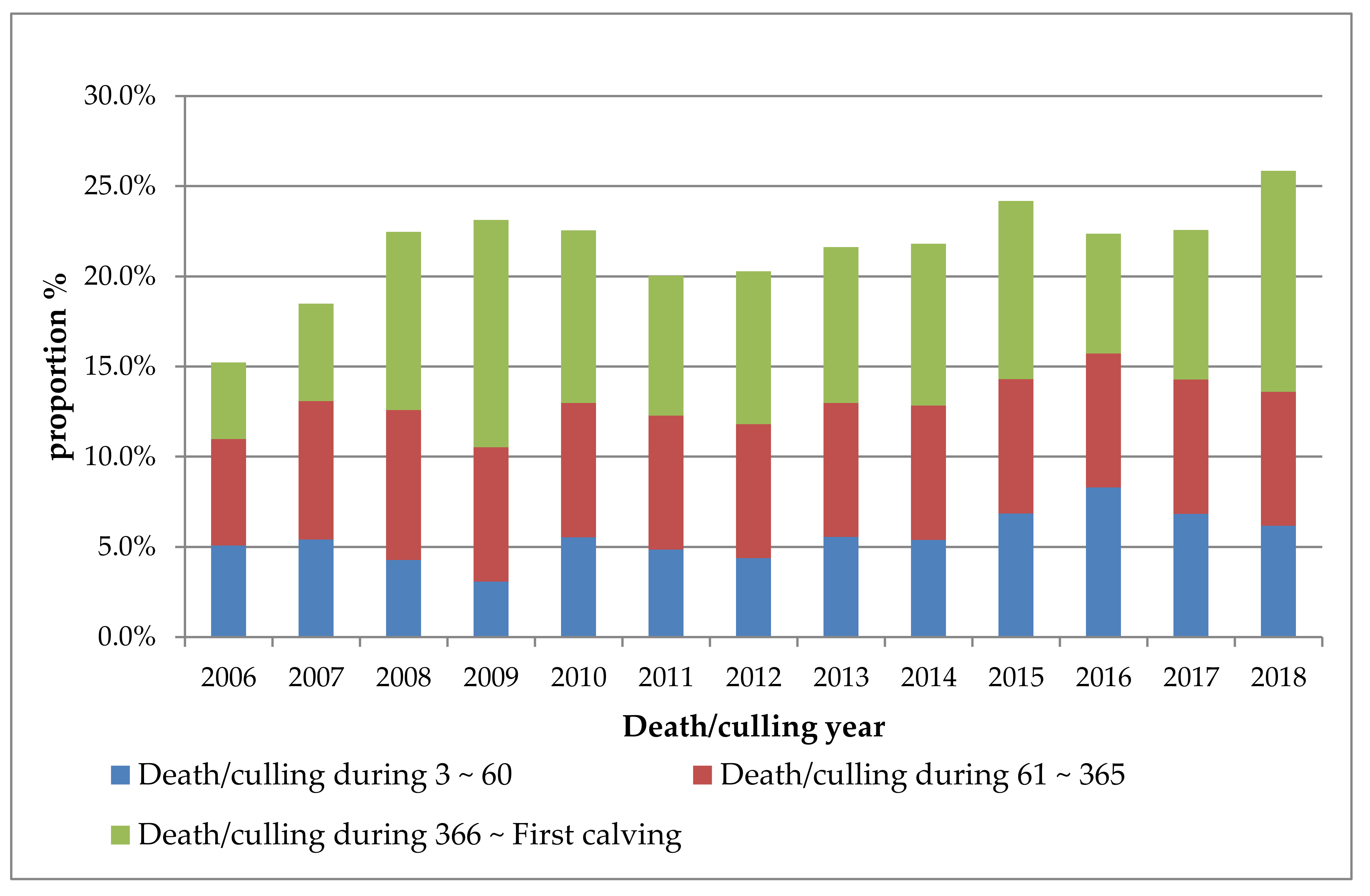 Animals | Free Full-Text | Mortality-Culling Rates of Dairy Calves and Replacement Heifers and Its Risk Factors in Holstein Cattle Animals | Free Full-Text | Mortality-Culling Rates of Dairy Calves and Replacement Heifers and Its Risk Factors in Holstein Cattle