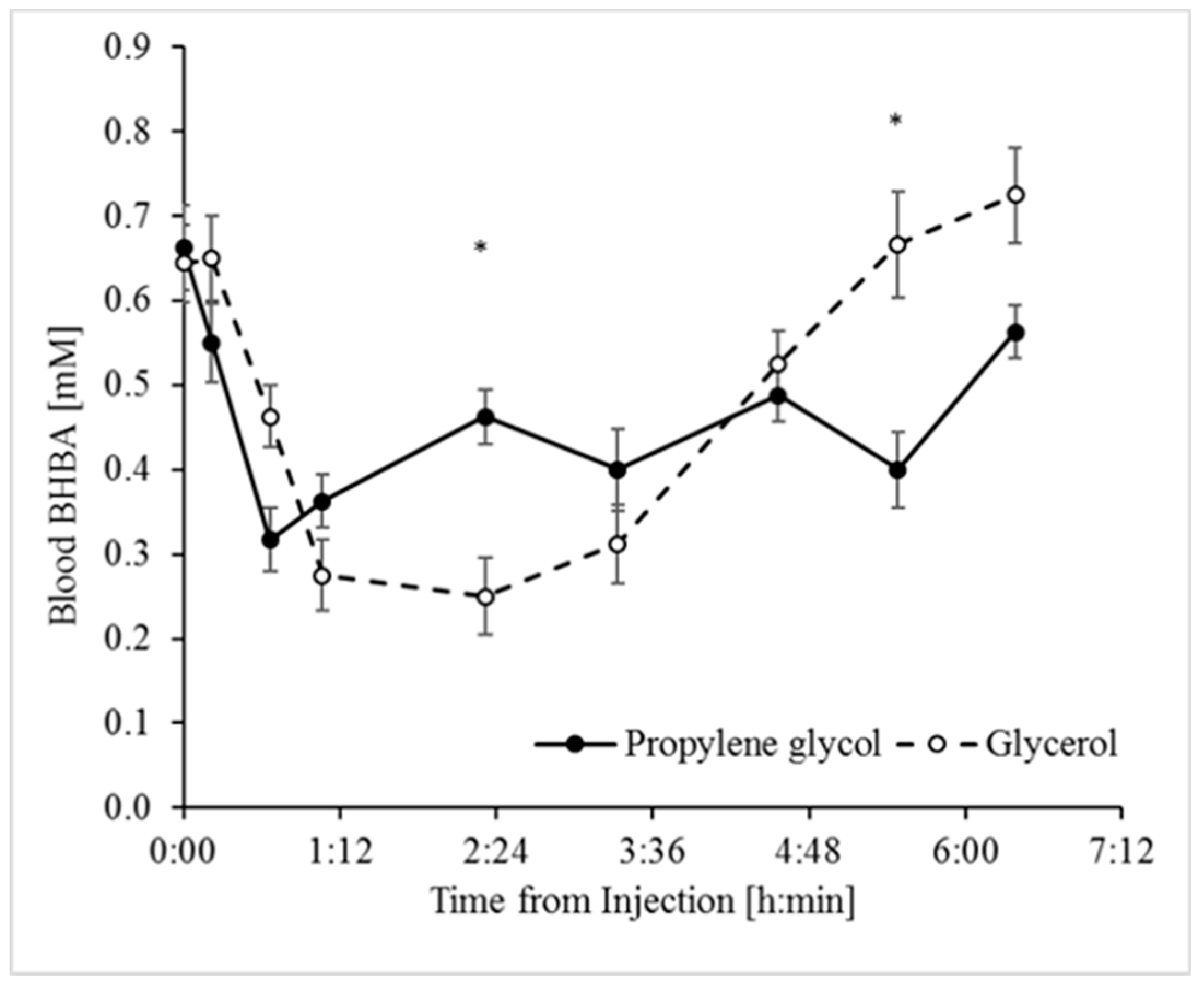 Animals Free Full Text Intravenous Infusions Of Glycerol Versus Propylene Glycol For The Regulation Of Negative Energy Balance In Sheep A Randomized Trial,Historic Houses For Sale In Nc