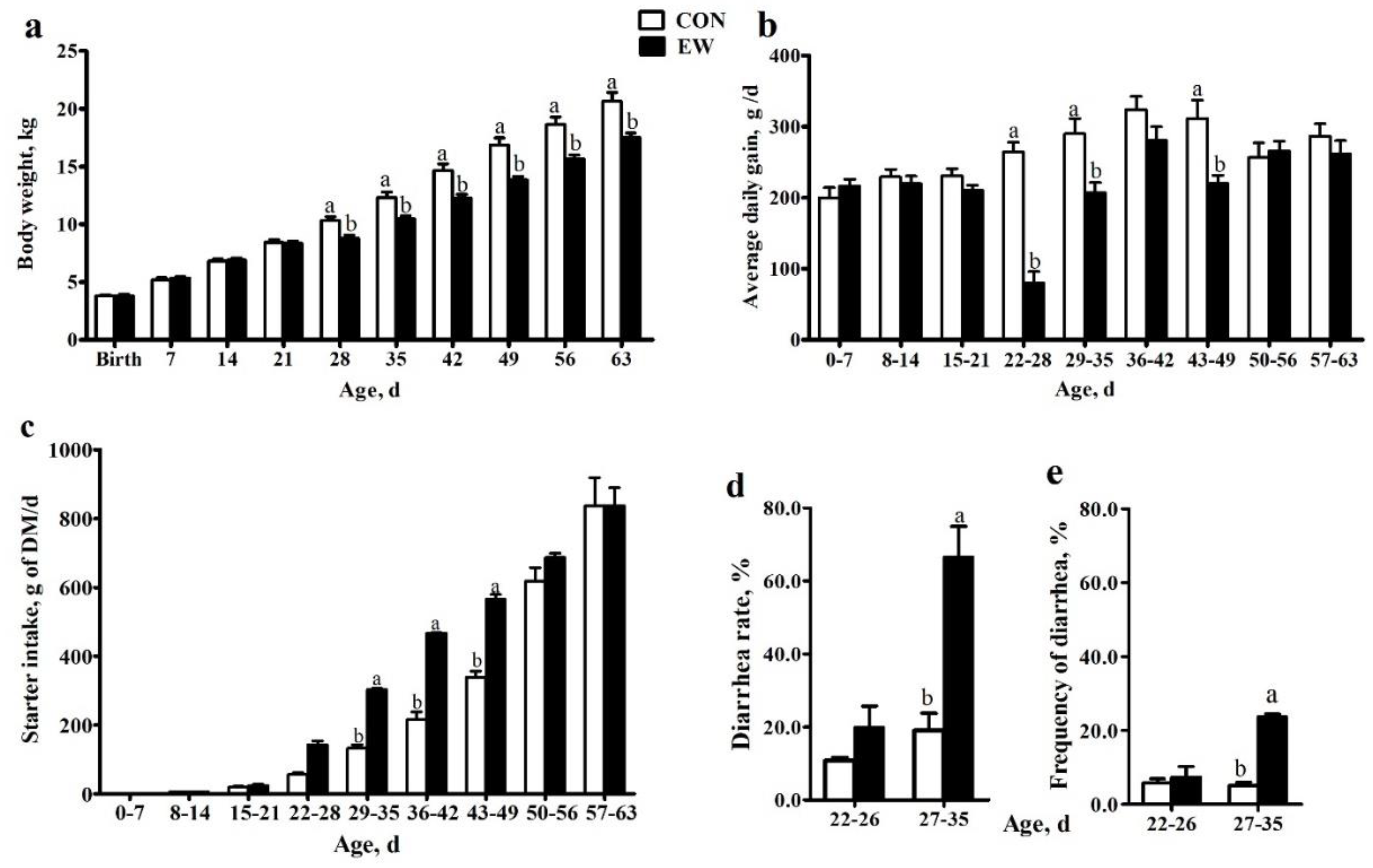 Animals Free Full Text Effect Of Age And Weaning On Growth Performance Rumen Fermentation And Serum Parameters In Lambs Fed Starter With Limited Ewe Lamb Interaction Html Animals Free Full Text Effect Of Age And Weaning On Growth Performance Rumen Fermentation And Serum Parameters In Lambs Fed Starter With Limited Ewe Lamb Interaction Html
