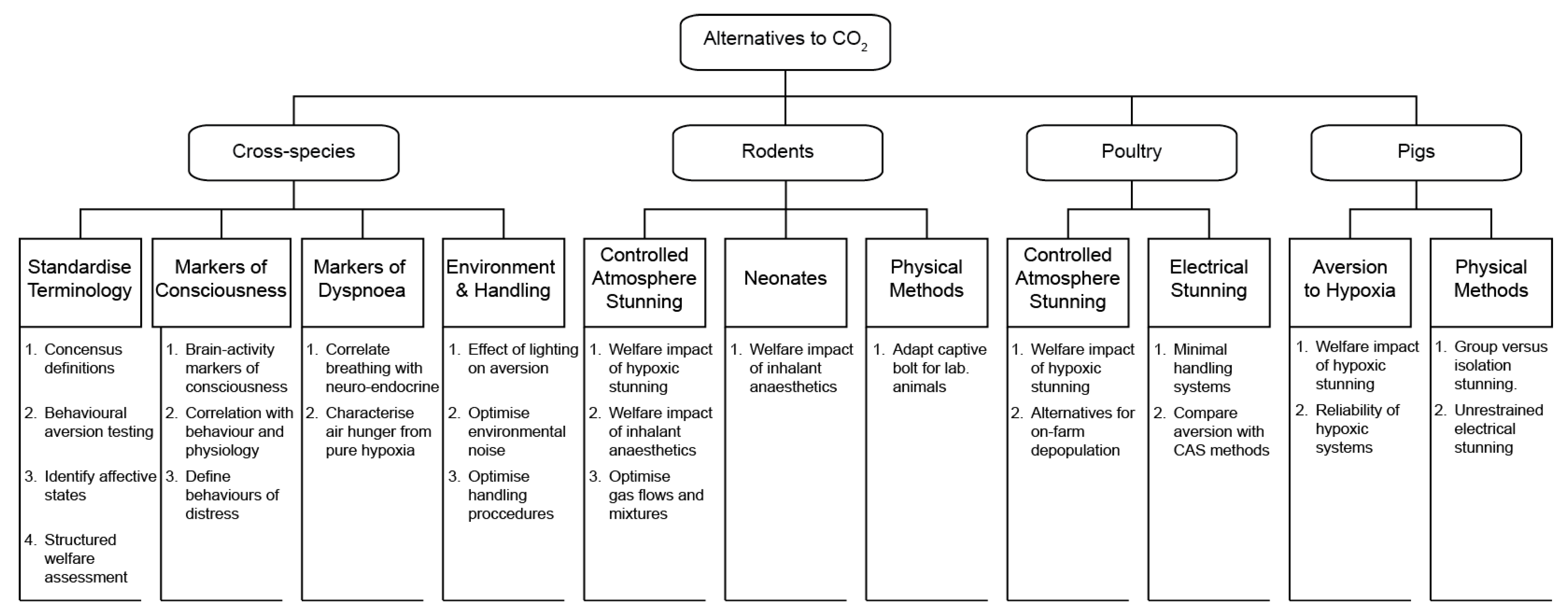 Animals | Free Full-Text | Humanely Ending the Life of Animals: Research Priorities to Identify Alternatives to Carbon Dioxide Animals | Free Full-Text | Humanely Ending the Life of Animals: Research Priorities to Identify Alternatives to Carbon Dioxide
