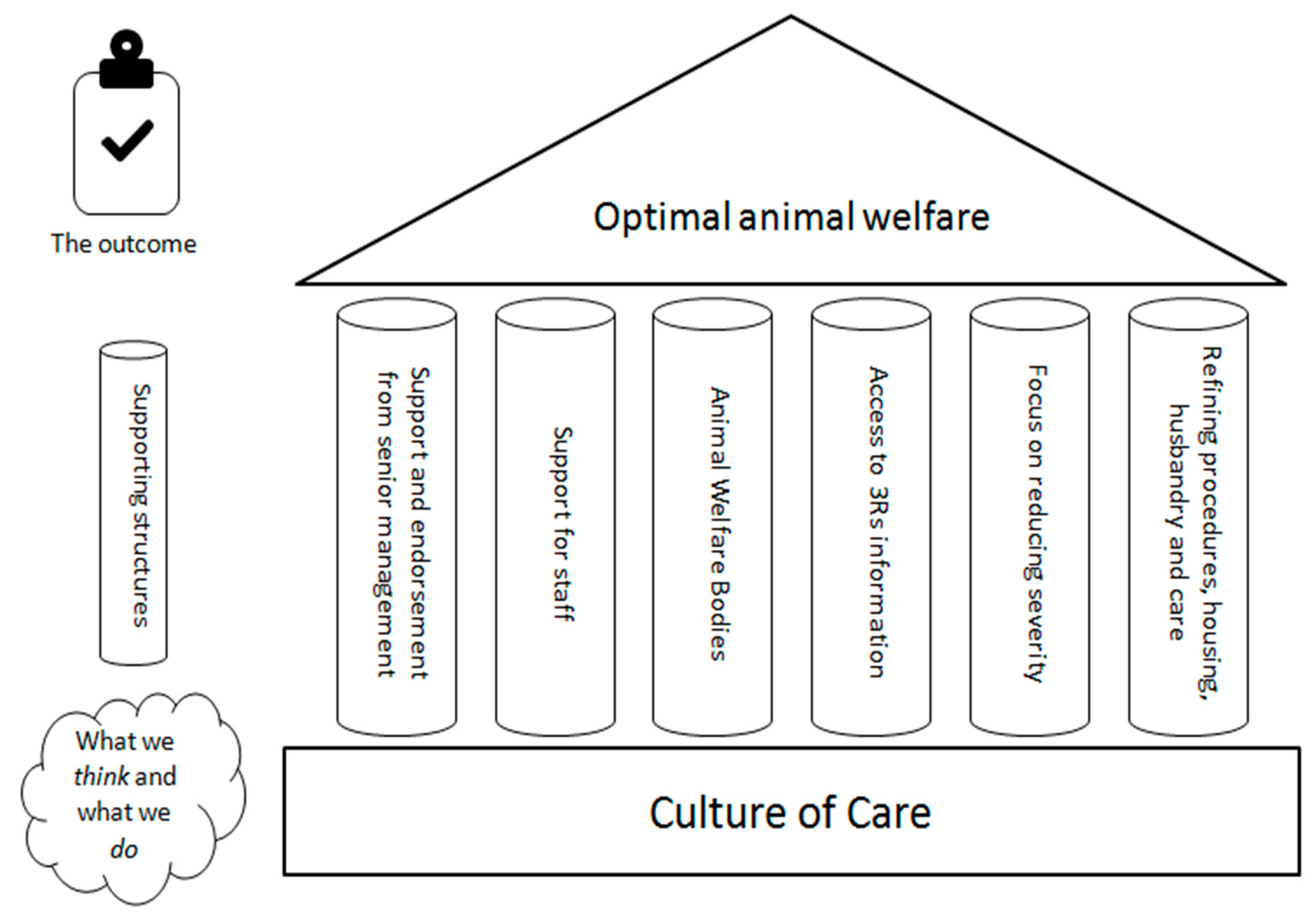 Animals | Free Full-Text | 3Rs-Related and Objective Indicators to Help Assess the Culture of Care Animals | Free Full-Text | 3Rs-Related and Objective Indicators to Help Assess the Culture of Care