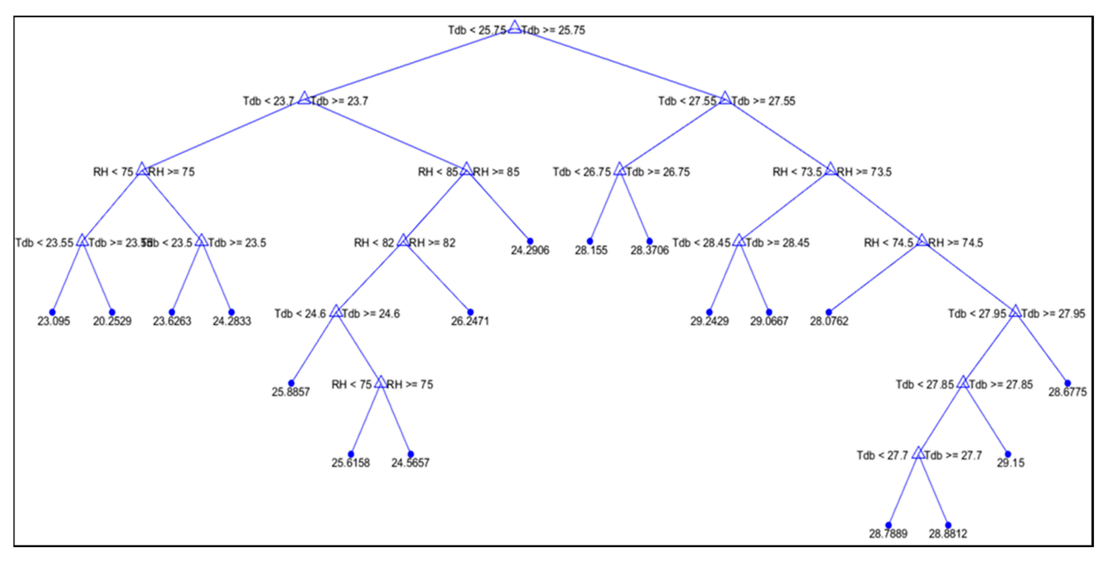 Animals | Free Full-Text | Decision Trees for Predicting the ...