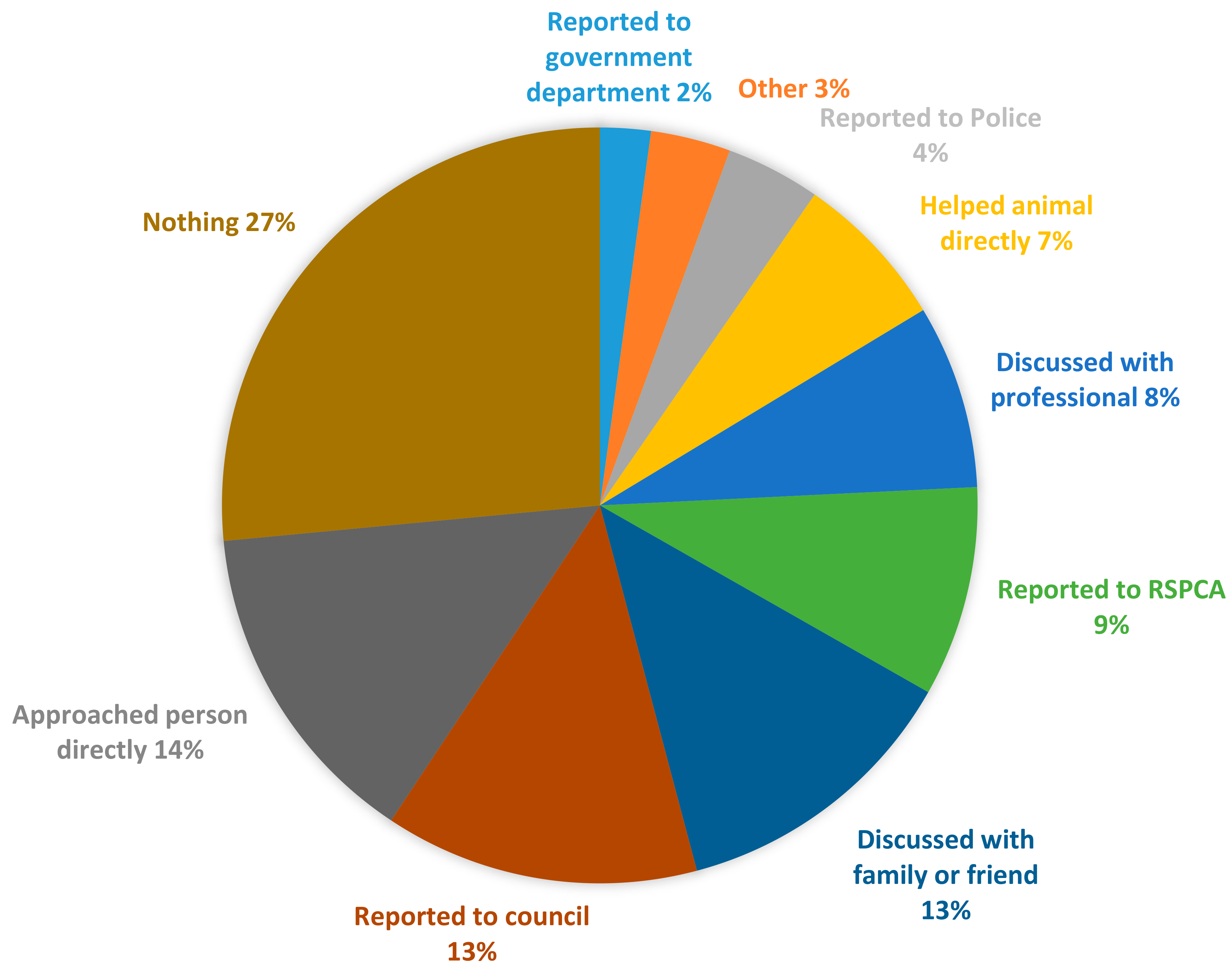 Animal Abuse Statistics Graphs 2022