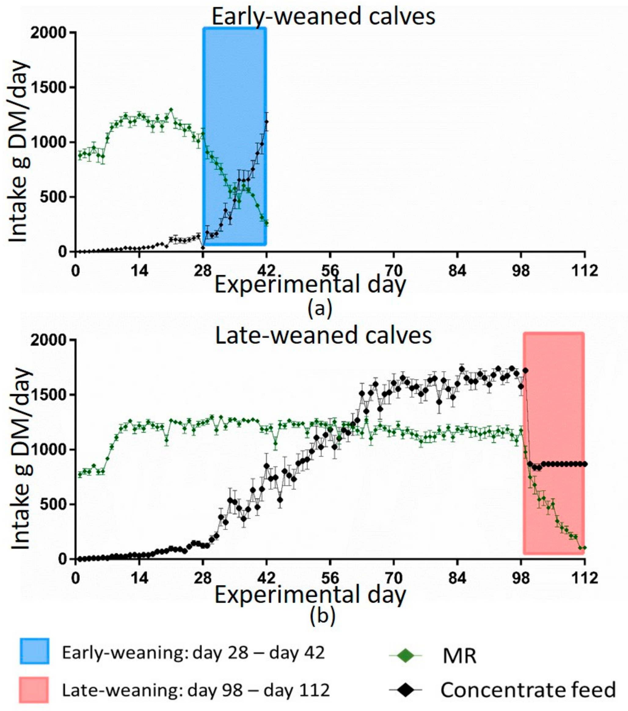 Animals | Free Full-Text | Weaning Holstein Calves at 17 Weeks of Age Enables Smooth Transition from Liquid to Solid Feed Animals | Free Full-Text | Weaning Holstein Calves at 17 Weeks of Age Enables Smooth Transition from Liquid to Solid Feed