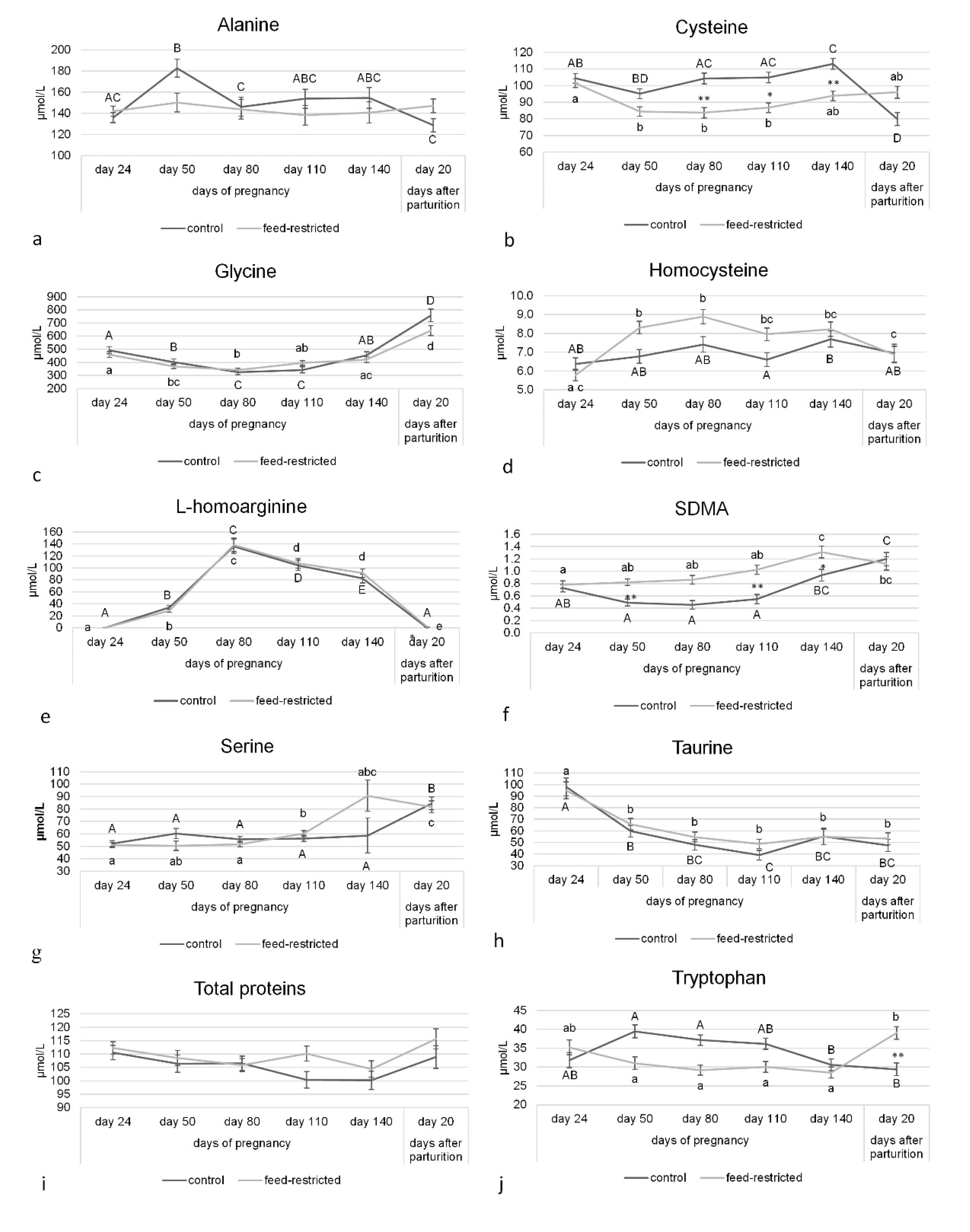 Animals Free Full Text Circulating Concentrations Of Key Regulators Of Nitric Oxide Production In Undernourished Sheep Carrying Single And Multiple Fetuses Html Animals Free Full Text Circulating Concentrations Of Key Regulators Of Nitric Oxide Production In Undernourished Sheep Carrying Single And Multiple Fetuses Html