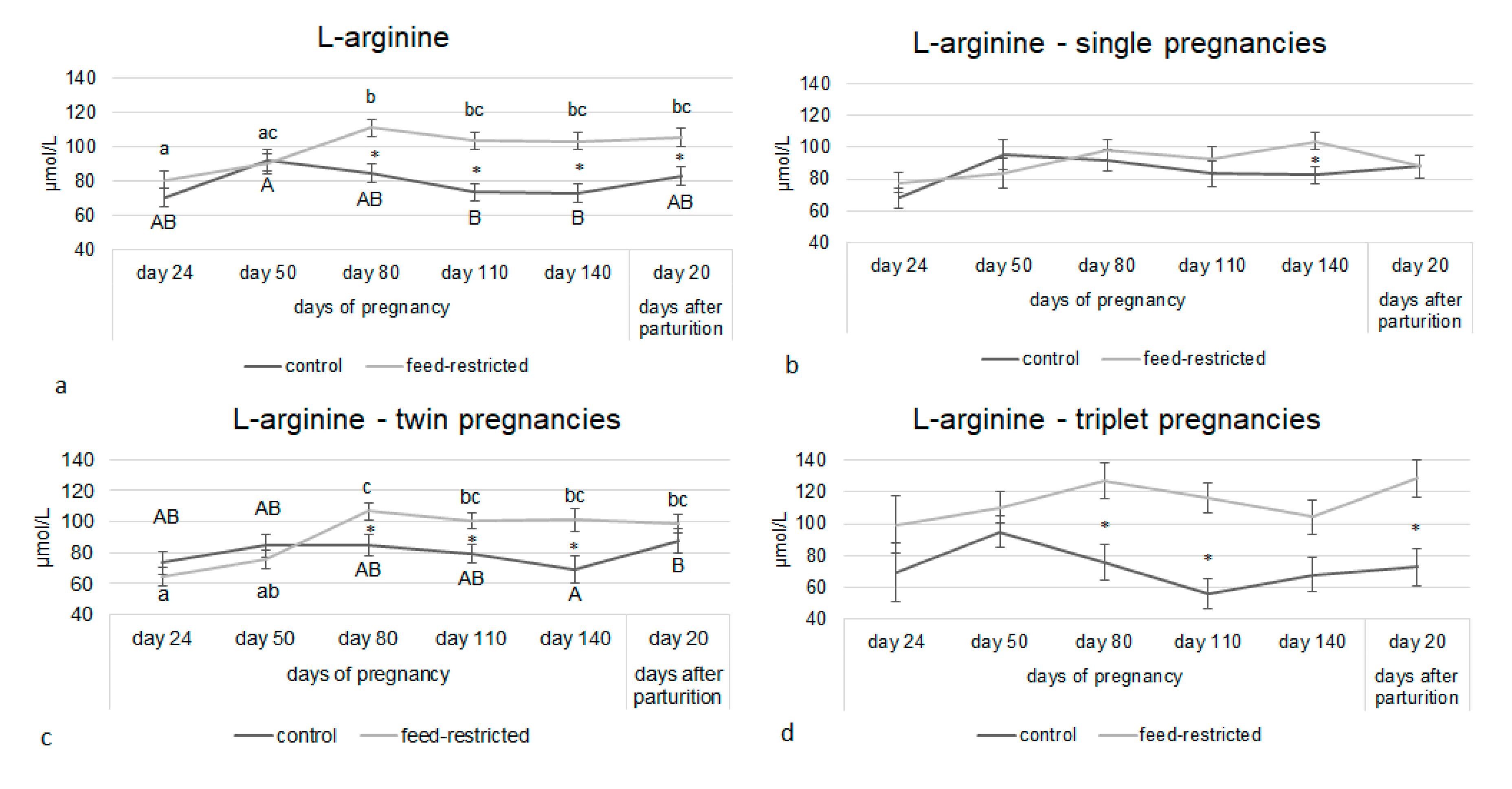 Animals Free Full Text Circulating Concentrations Of Key Regulators Of Nitric Oxide Production In Undernourished Sheep Carrying Single And Multiple Fetuses Html Animals Free Full Text Circulating Concentrations Of Key Regulators Of Nitric Oxide Production In Undernourished Sheep Carrying Single And Multiple Fetuses Html