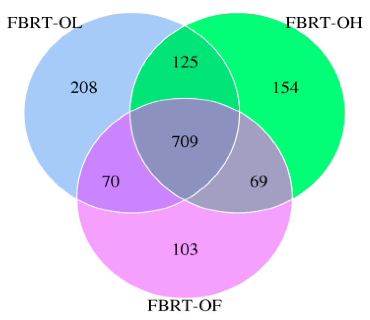 Animals Free Full Text Effects Of Added Dietary Fiber And Rearing System On The Gut Microbial Diversity And Gut Health Of Chickens Html