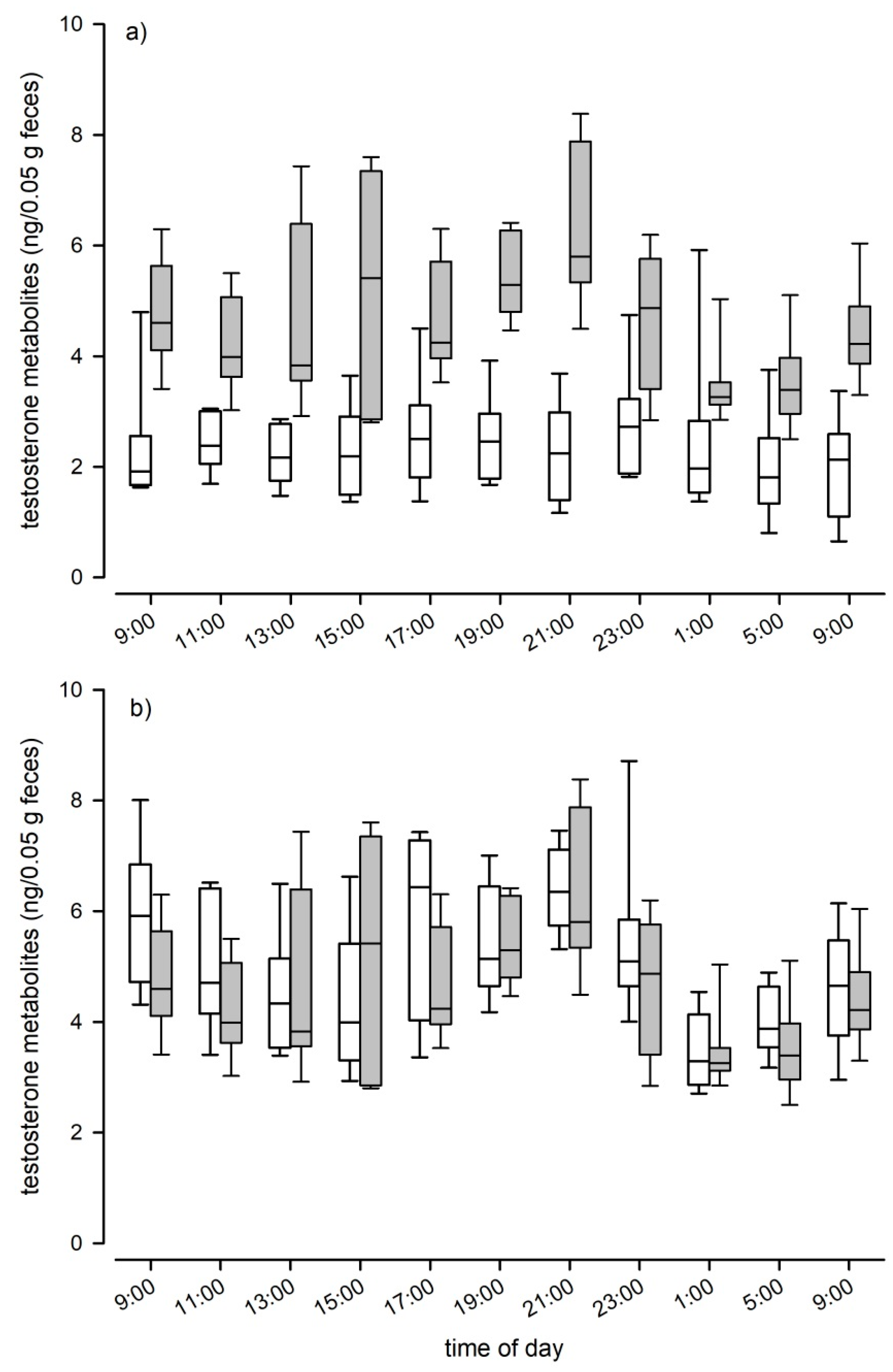 Animals | Free Full-Text | Measurement of Fecal Testosterone Metabolites in Mice: Replacement of Invasive Techniques Animals | Free Full-Text | Measurement of Fecal Testosterone Metabolites in Mice: Replacement of Invasive Techniques