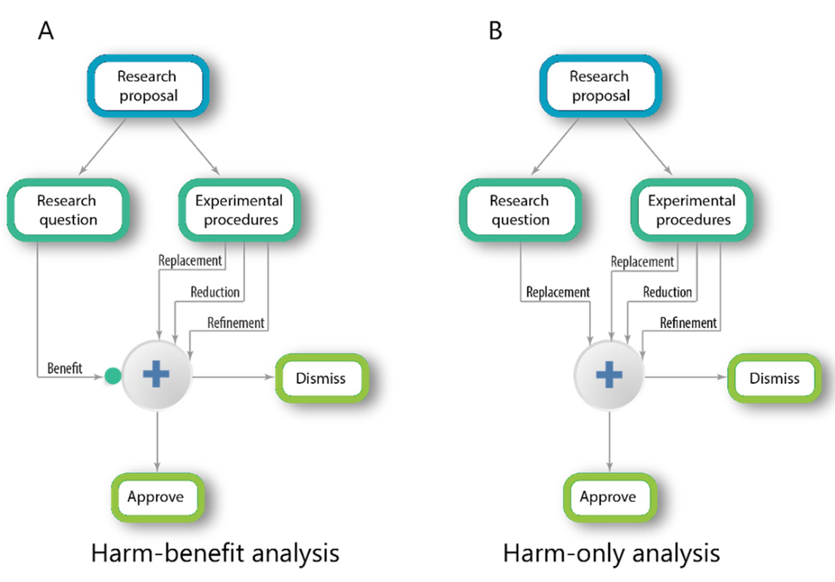 Animals | Free Full-Text | Harm-Benefit Analysis May Not Be the Best Approach to Ensure Minimal Harms and Maximal Benefits of Animal Research—Alternatives Should Be Explored Animals | Free Full-Text | Harm-Benefit Analysis May Not Be the Best Approach to Ensure Minimal Harms and Maximal Benefits of Animal Research—Alternatives Should Be Explored