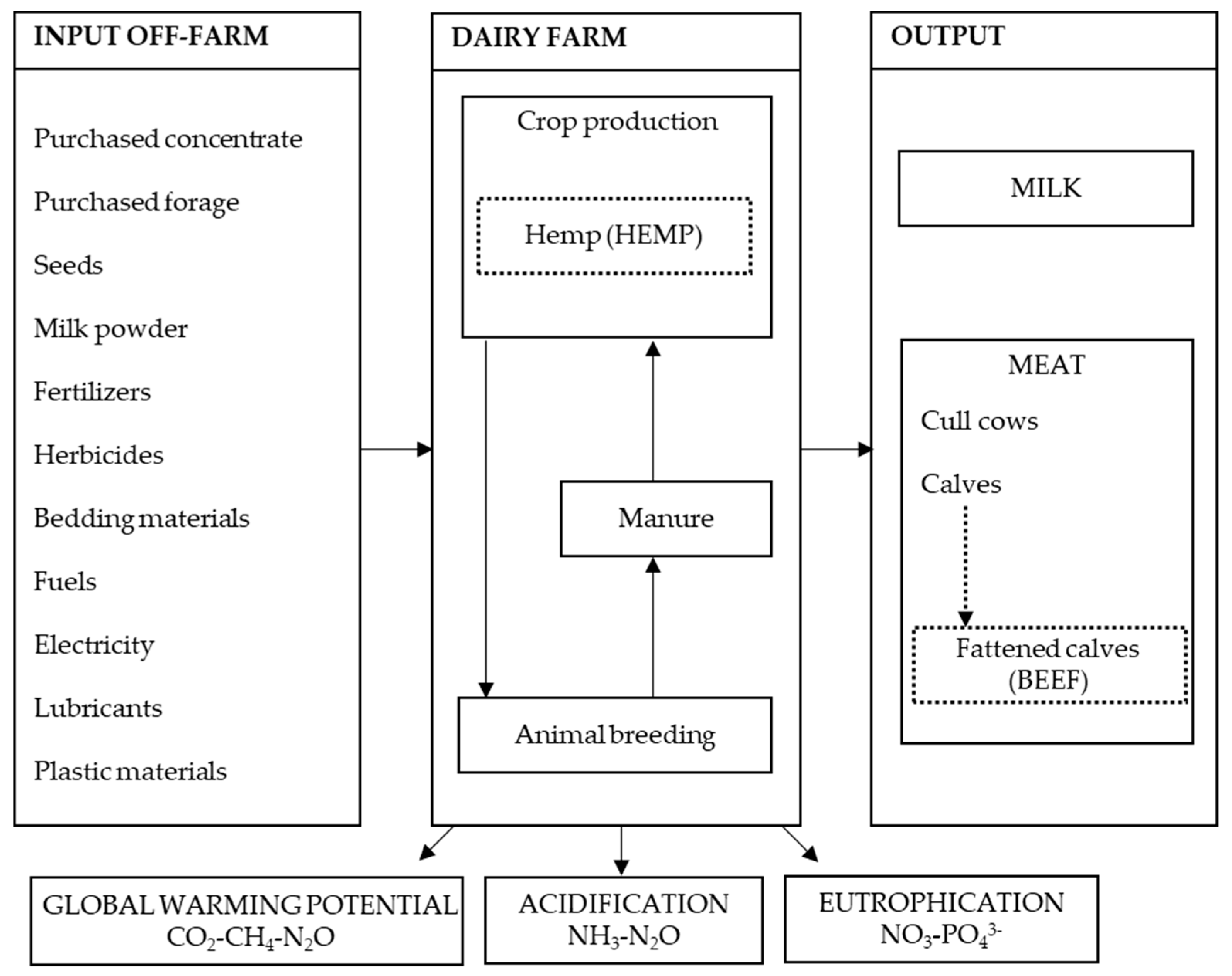 Animals | Free Full-Text | Environmental Sustainability Assessment of Dairy Farms Rearing the Italian Simmental Dual-Purpose Breed Animals | Free Full-Text | Environmental Sustainability Assessment of Dairy Farms Rearing the Italian Simmental Dual-Purpose Breed