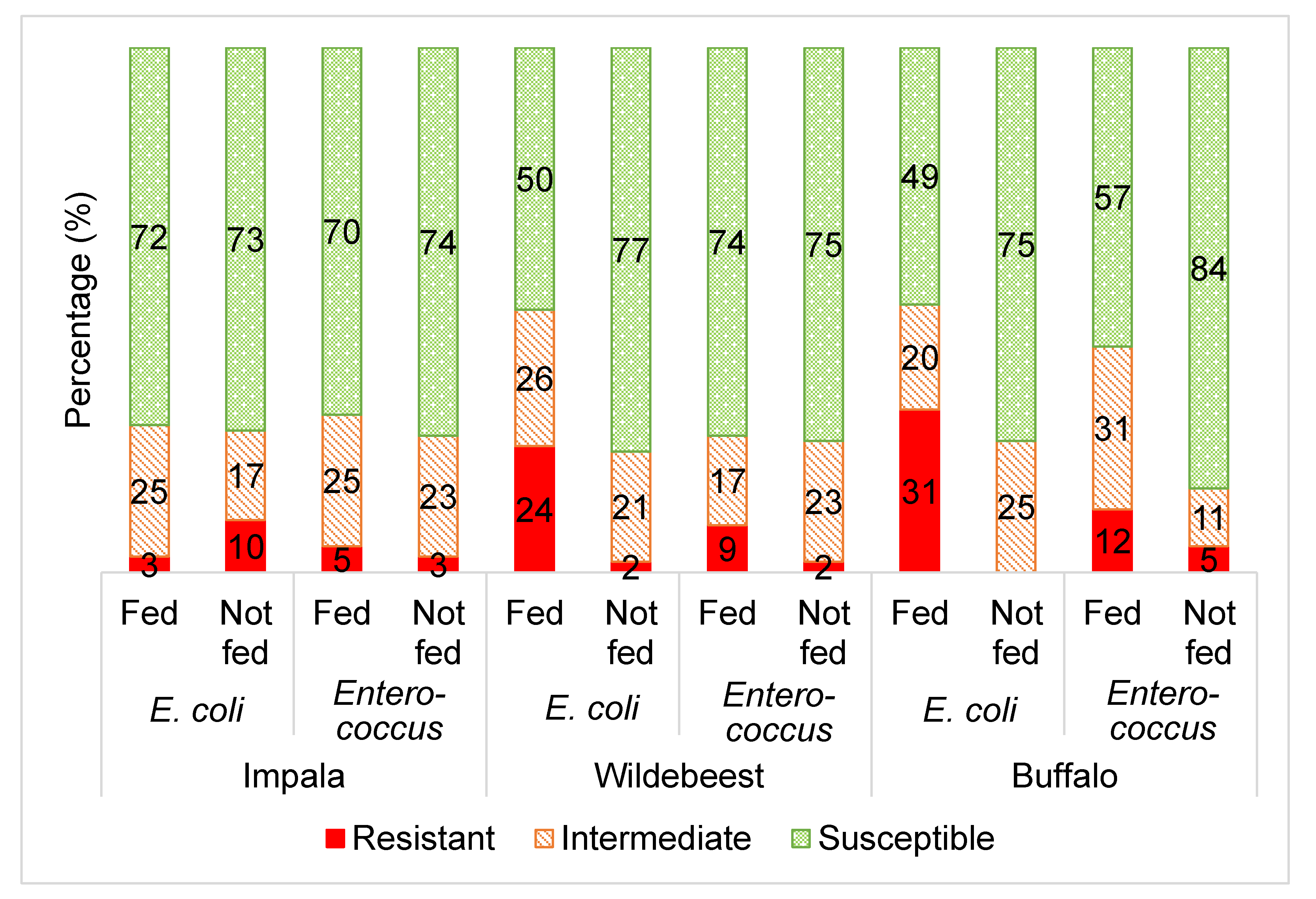 Animals | Free Full-Text | A Preliminary Study: Antibiotic Resistance Patterns of Escherichia coli and Enterococcus Species from Wildlife Species Subjected to Supplementary Feeding on Various South African Farms Animals | Free Full-Text | A Preliminary Study: Antibiotic Resistance Patterns of Escherichia coli and Enterococcus Species from Wildlife Species Subjected to Supplementary Feeding on Various South African Farms