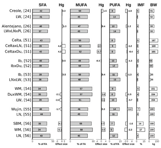 Animals Free Full Text Lipid Deposition And Metabolism In Local And Modern Pig Breeds A Review Html Animals Free Full Text Lipid Deposition And Metabolism In Local And Modern Pig Breeds A Review Html