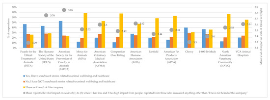 Perceptions of Prominent Animal Welfare and Veterinary Care