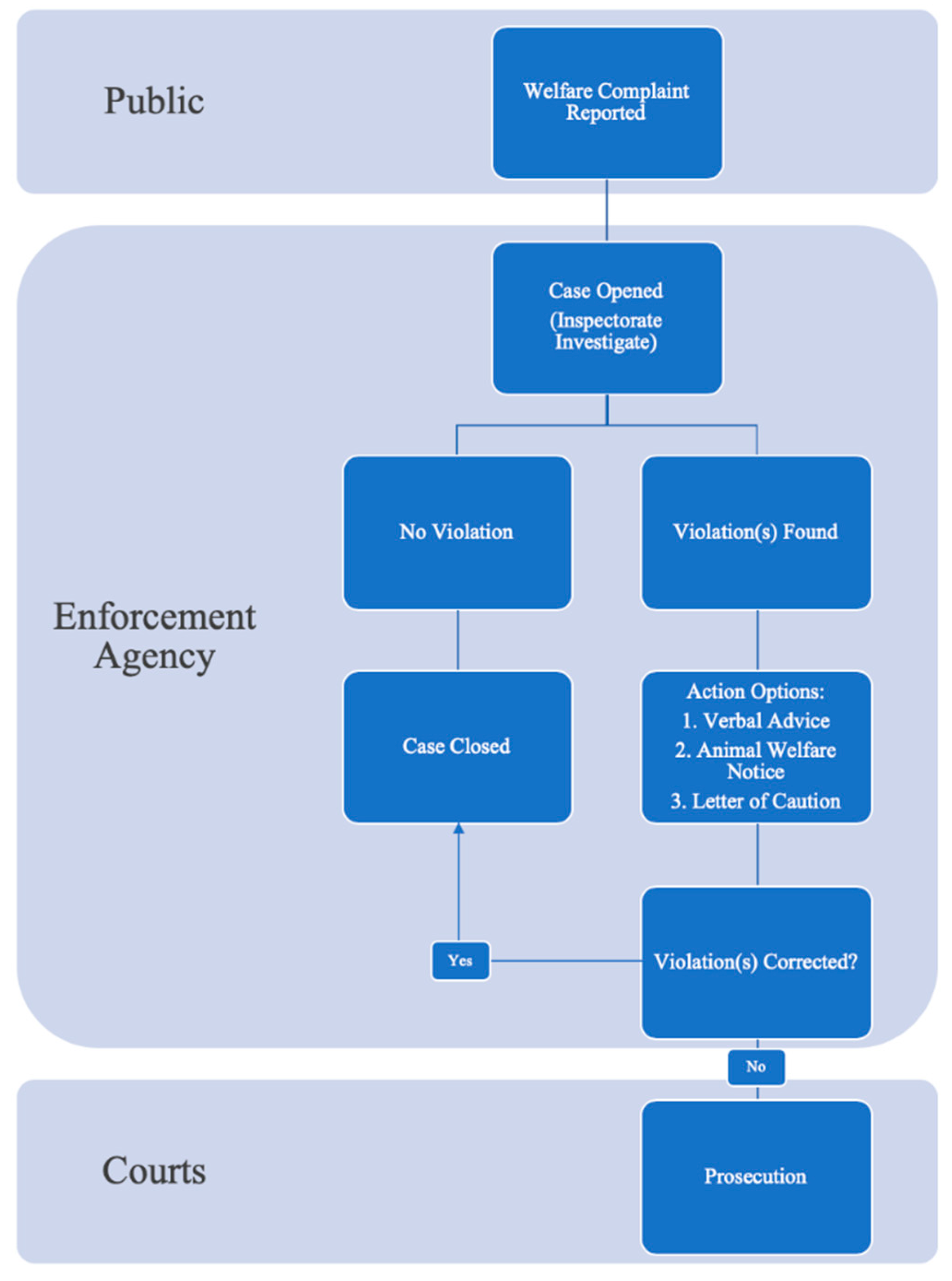 Animals | Free Full-Text | Explaining the Gap Between the Ambitious Goals  and Practical Reality of Animal Welfare Law Enforcement: A Review of the  Enforcement Gap in Australia