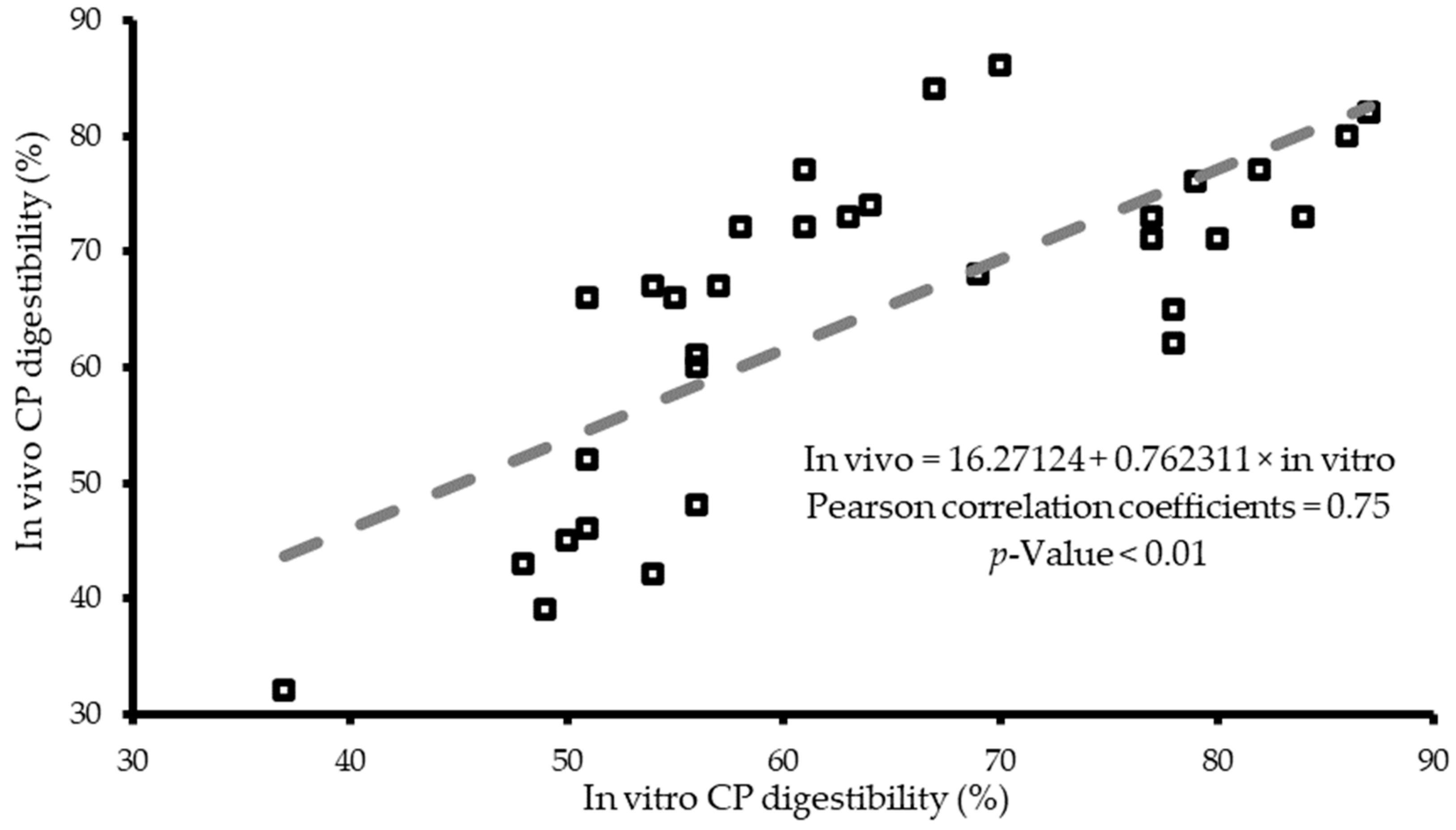 Animals | Free Full-Text | In Vitro Methods of Assessing Protein Quality for Poultry Animals | Free Full-Text | In Vitro Methods of Assessing Protein Quality for Poultry