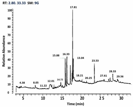 Animals Free Full Text Moringa Oleifera Leaf Extract Repairs The Oxidative Misbalance Following Sub Chronic Exposure To Sodium Fluoride In Nile Tilapia Oreochromis Niloticus Html Animals Free Full Text Moringa Oleifera Leaf Extract Repairs The Oxidative Misbalance Following Sub Chronic Exposure To Sodium Fluoride In Nile Tilapia Oreochromis Niloticus Html