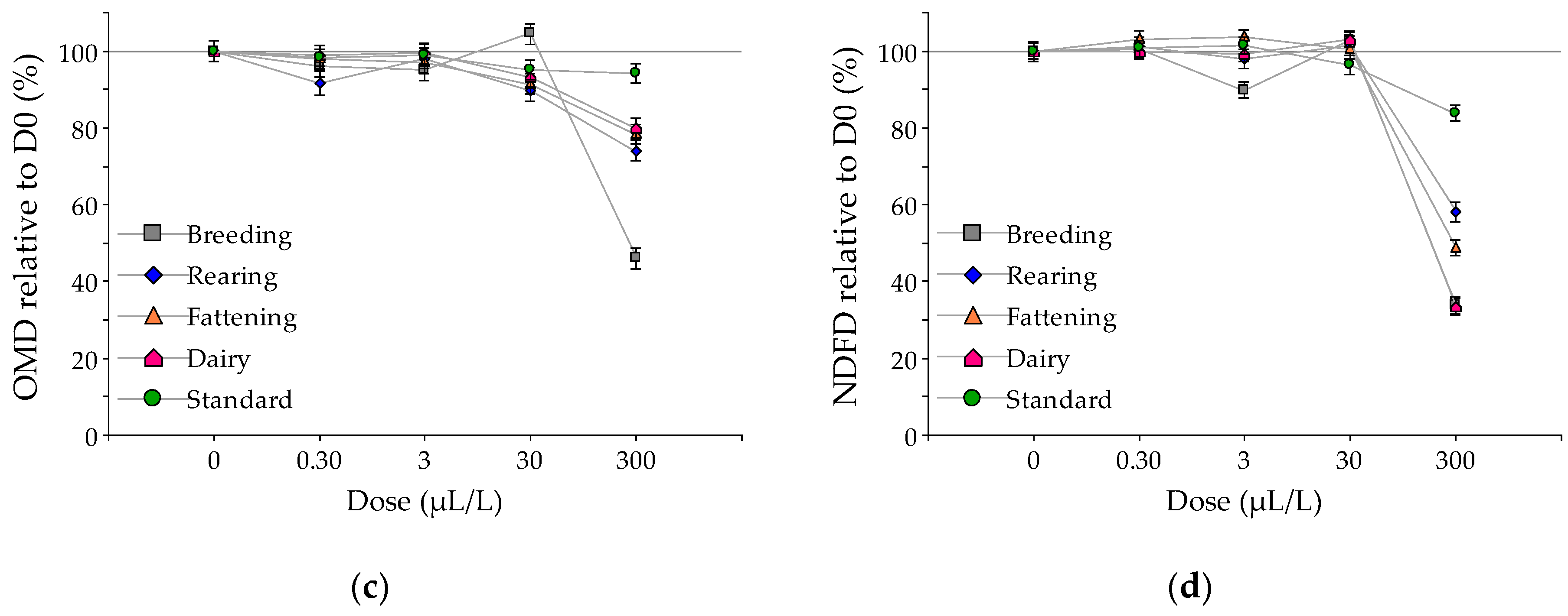 Animals 10 00786 g003b