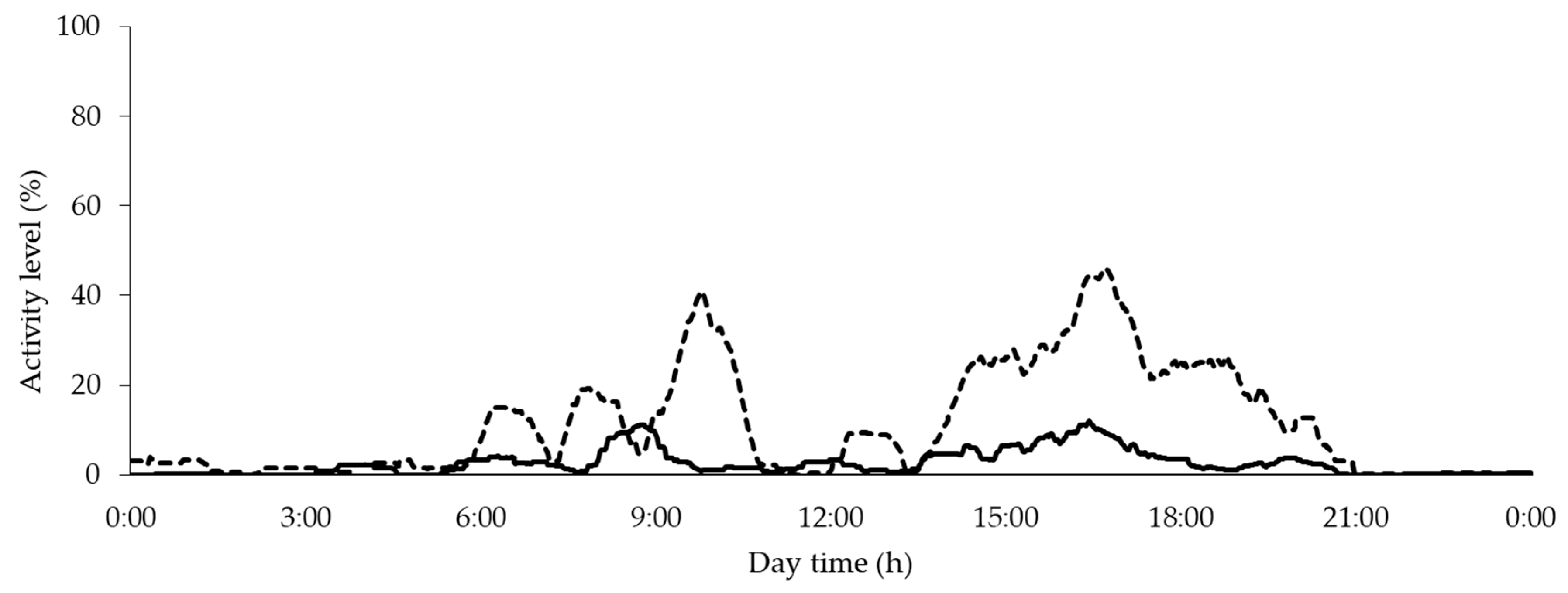 Animals 10 00792 g006 Animals 10 00792 g006