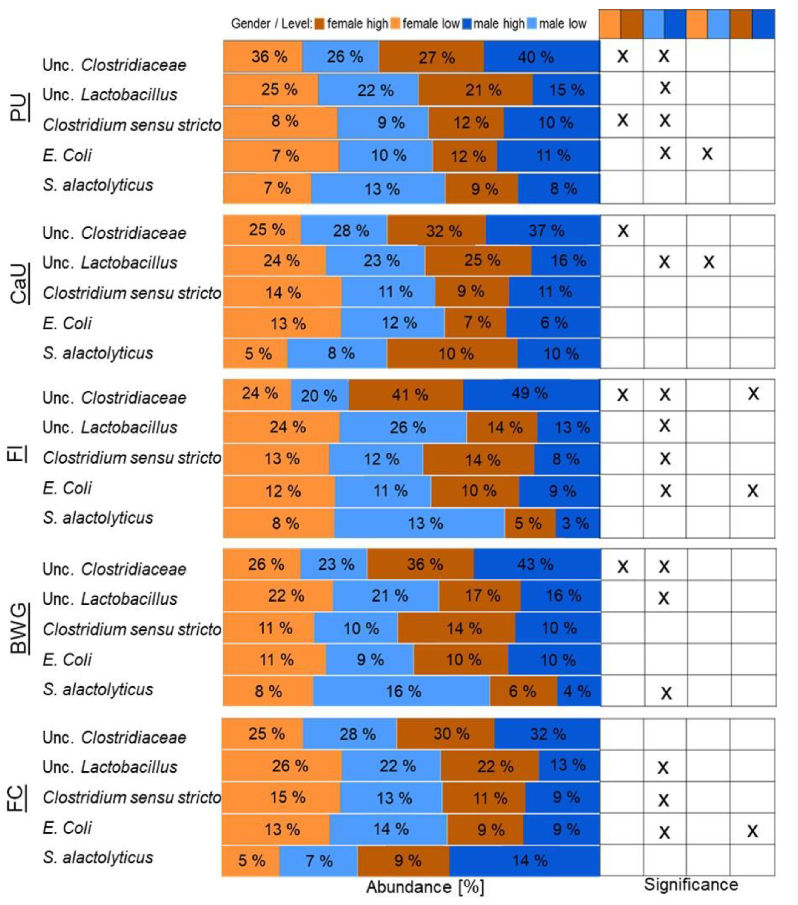 Animals Free Full Text Effects On The Ileal Microbiota Of Phosphorus And Calcium Utilization Bird Performance And Gender In Japanese Quail Html