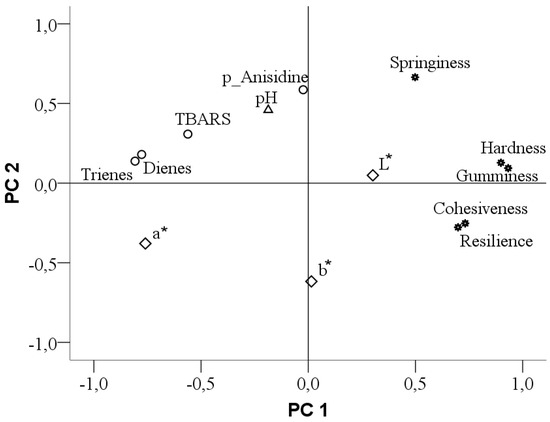 Animals Free Full Text Effects Of Supplementing Grape Pomace To Broilers Fed Polyunsaturated Fatty Acids Enriched Diets On Meat Quality Html