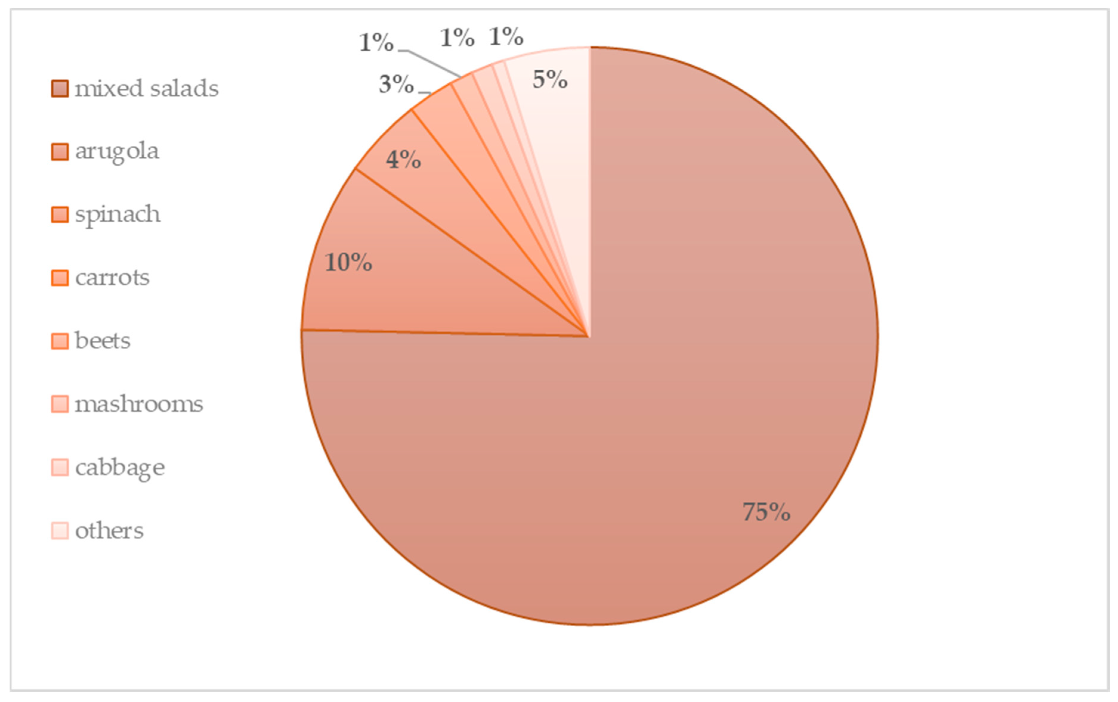 Animals | Free Full-Text | Reduce, Reuse, Recycle for Food Waste: A Second Life for Fresh-Cut Leafy Salad Crops in Animal Diets Animals | Free Full-Text | Reduce, Reuse, Recycle for Food Waste: A Second Life for Fresh-Cut Leafy Salad Crops in Animal Diets