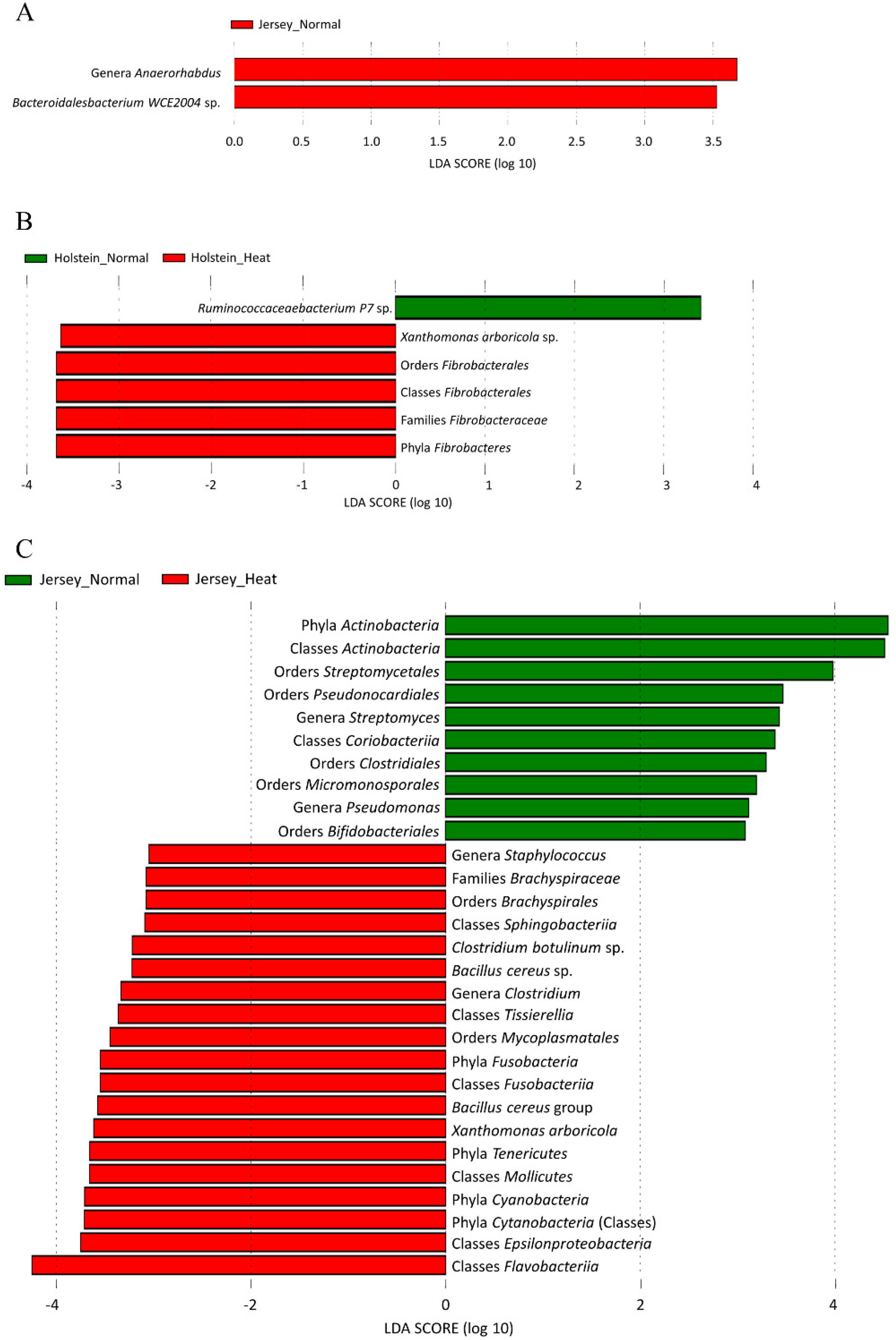 Animals 10 01127 g004