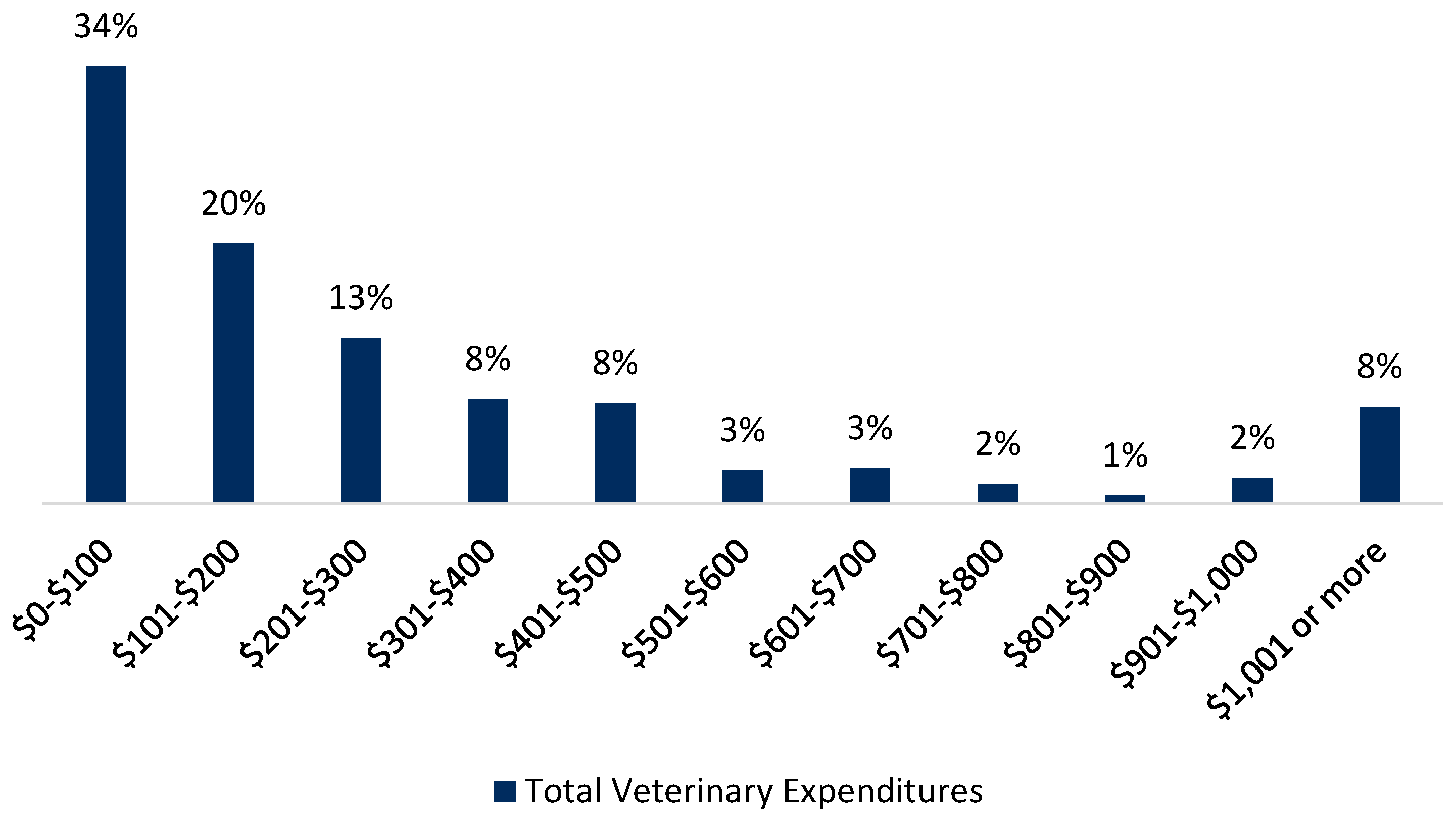 Animals Free Full Text The Impact Of Pet Health Insurance On Dog Owners Spending For Veterinary Services Html