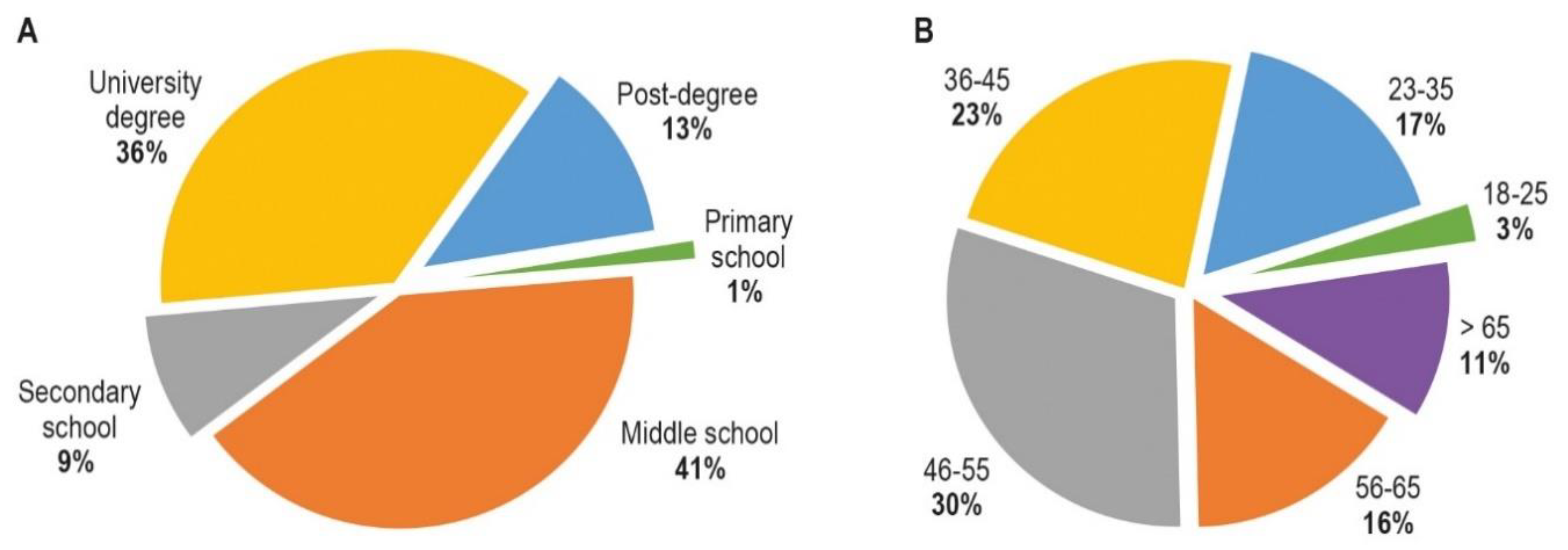 Animals | Free Full-Text | Study on the Public Perception of “Community-Owned Dogs” in the Abruzzo Region, Central Italy Animals | Free Full-Text | Study on the Public Perception of “Community-Owned Dogs” in the Abruzzo Region, Central Italy